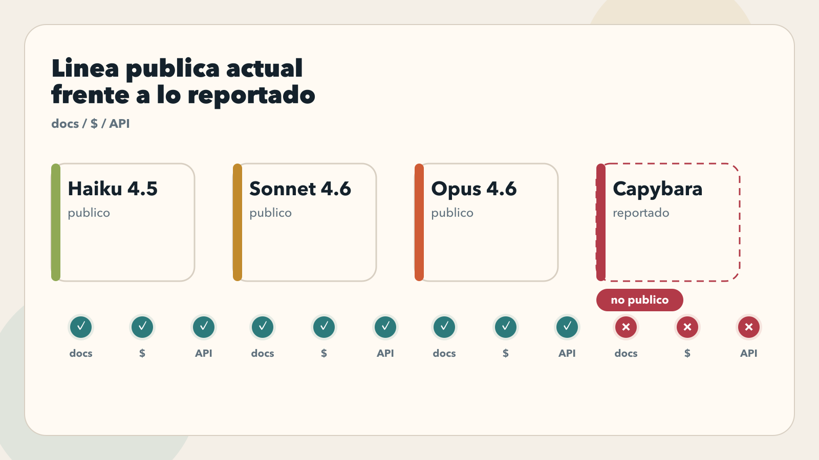 La linea publica oficial de Claude y la ausencia de Capybara en la documentacion publica