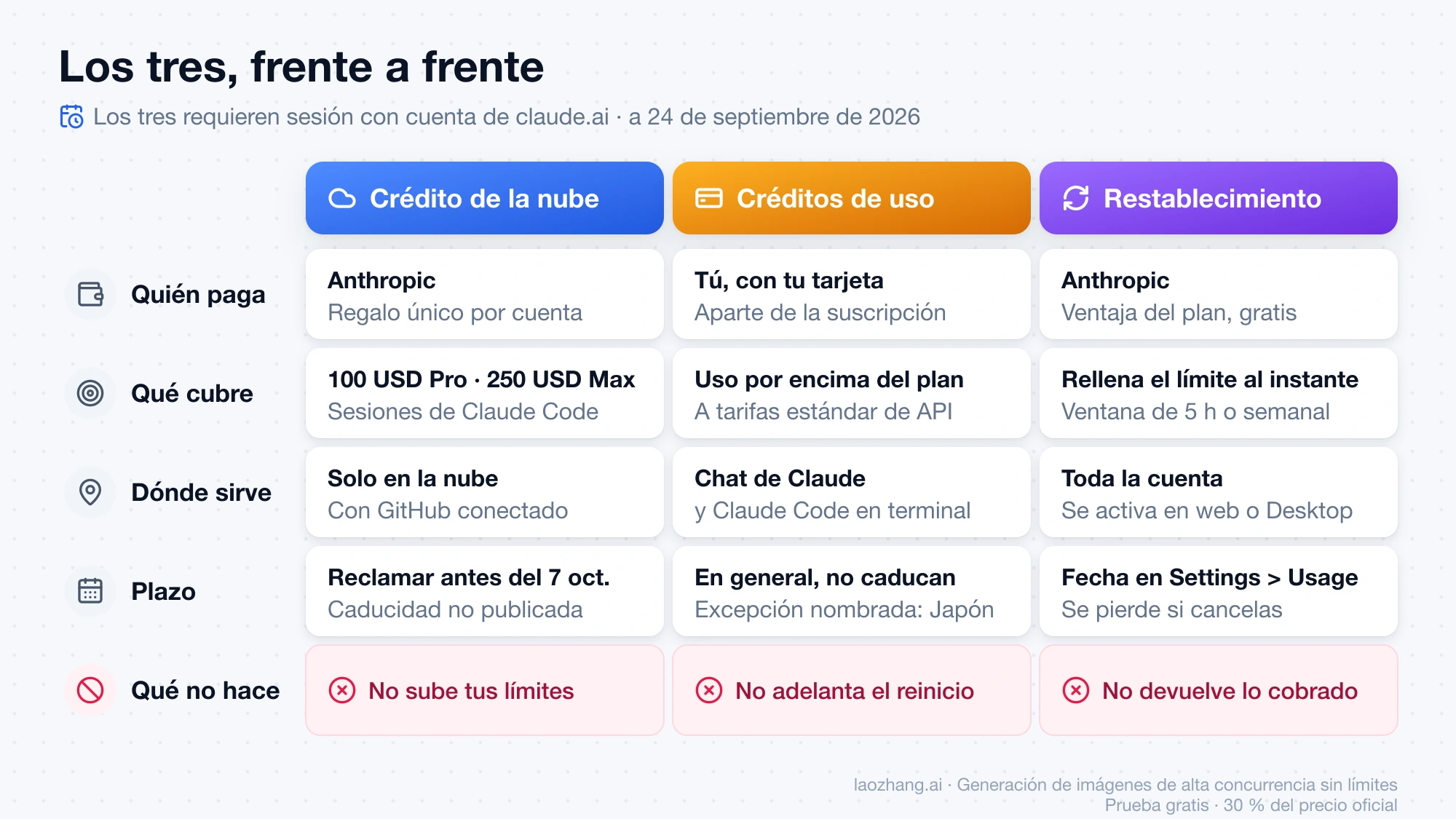 Tabla comparativa del crédito de la nube, los créditos de uso y el restablecimiento del límite: quién paga, qué cubre, dónde sirve, plazo y qué no hace cada uno