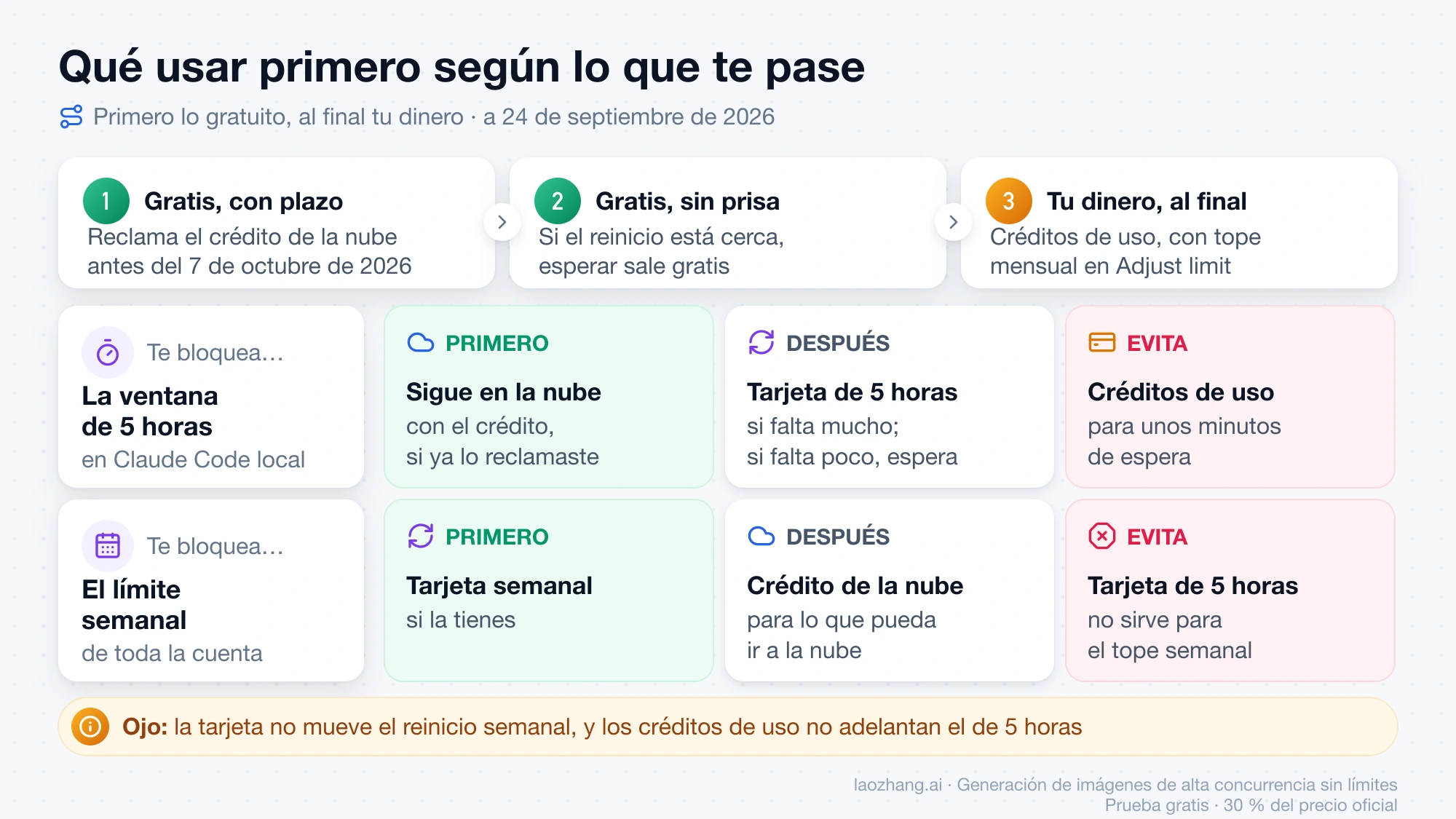 Orden recomendado cuando te bloquea la ventana de 5 horas o el límite semanal: qué usar primero, qué después y qué evitar, con la tarjeta de 5 horas descartada para el tope semanal