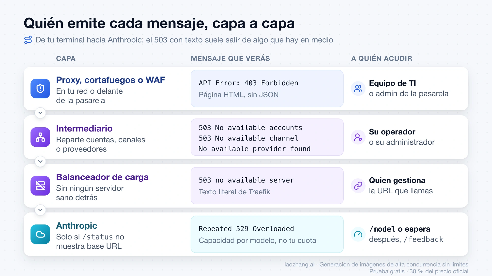 Mapa por capas: proxy o WAF con 403 Forbidden, intermediario con No available accounts o channel, balanceador con no available server y Anthropic con 529 Overloaded, junto a quién resuelve cada caso