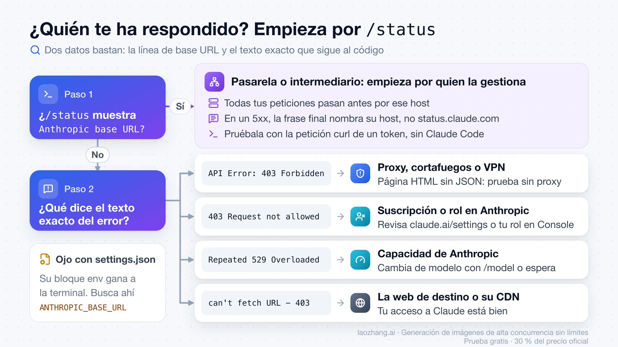 Árbol de decisión: si /status muestra Anthropic base URL, pregunta a quien gestiona la pasarela; si no, el texto del error señala el proxy, la suscripción, la capacidad de Anthropic o la web de destino