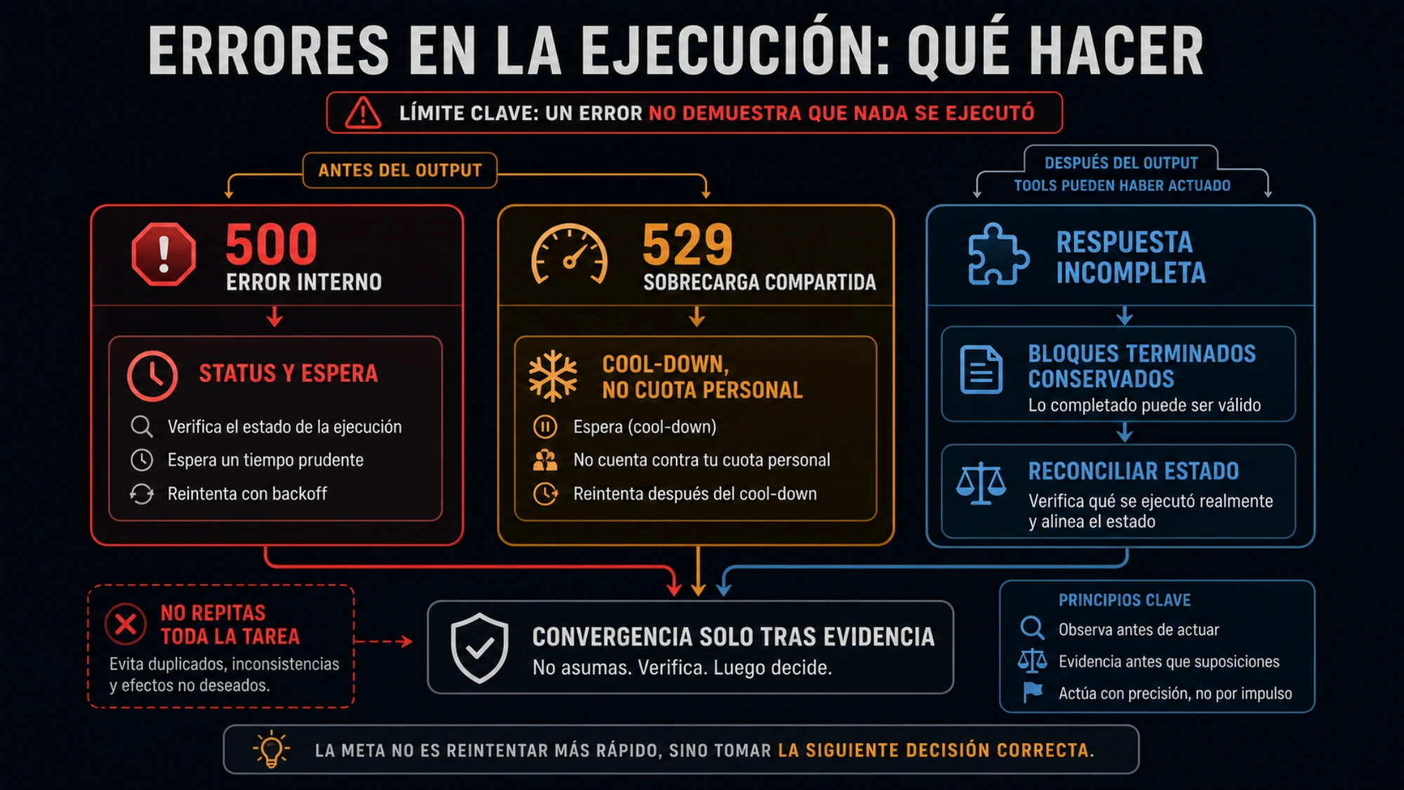Mapa de ramas Claude Code 500, 529 y respuesta incompleta