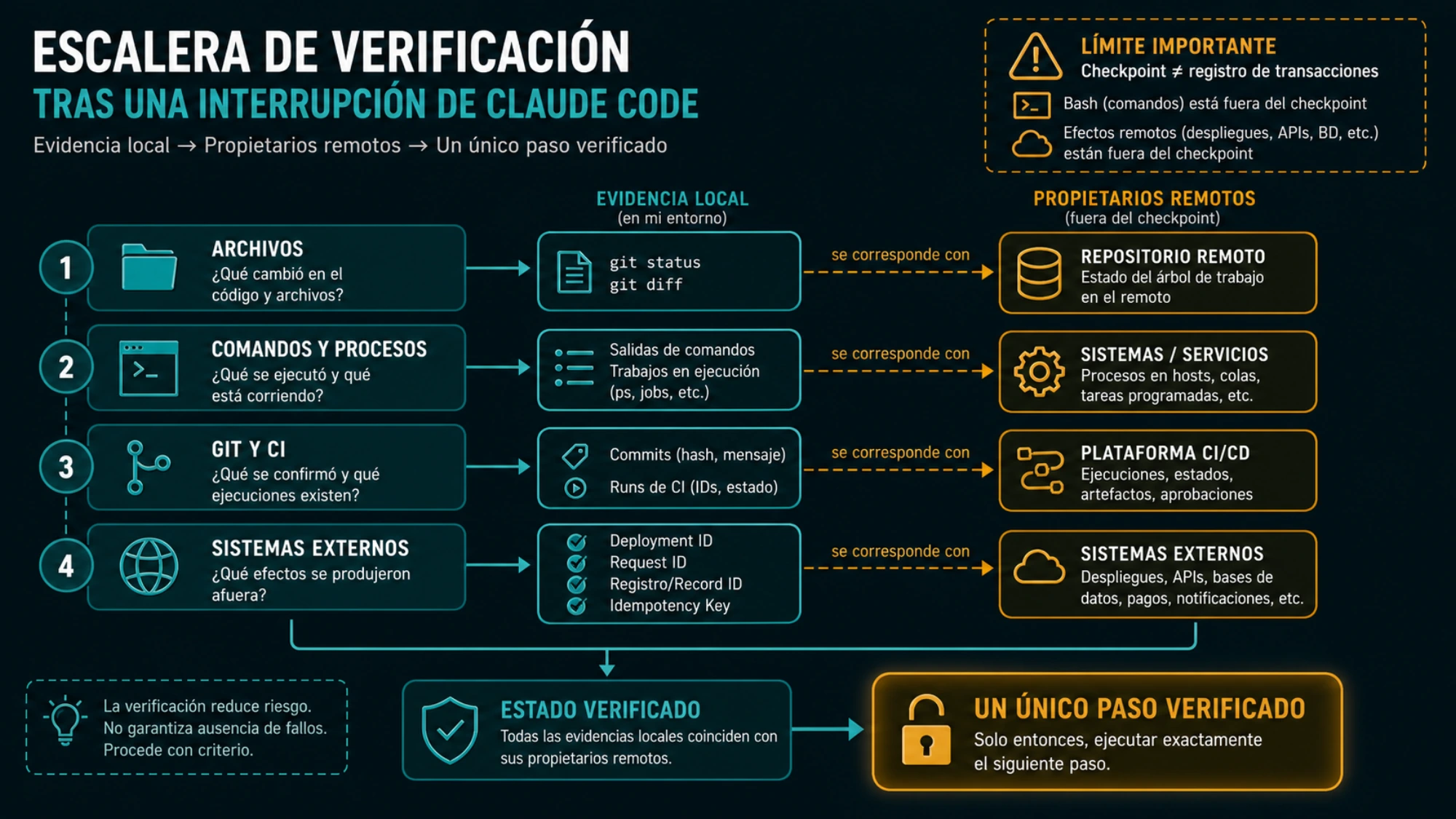 Escalera de reconciliación de efectos antes de reanudar Claude Code