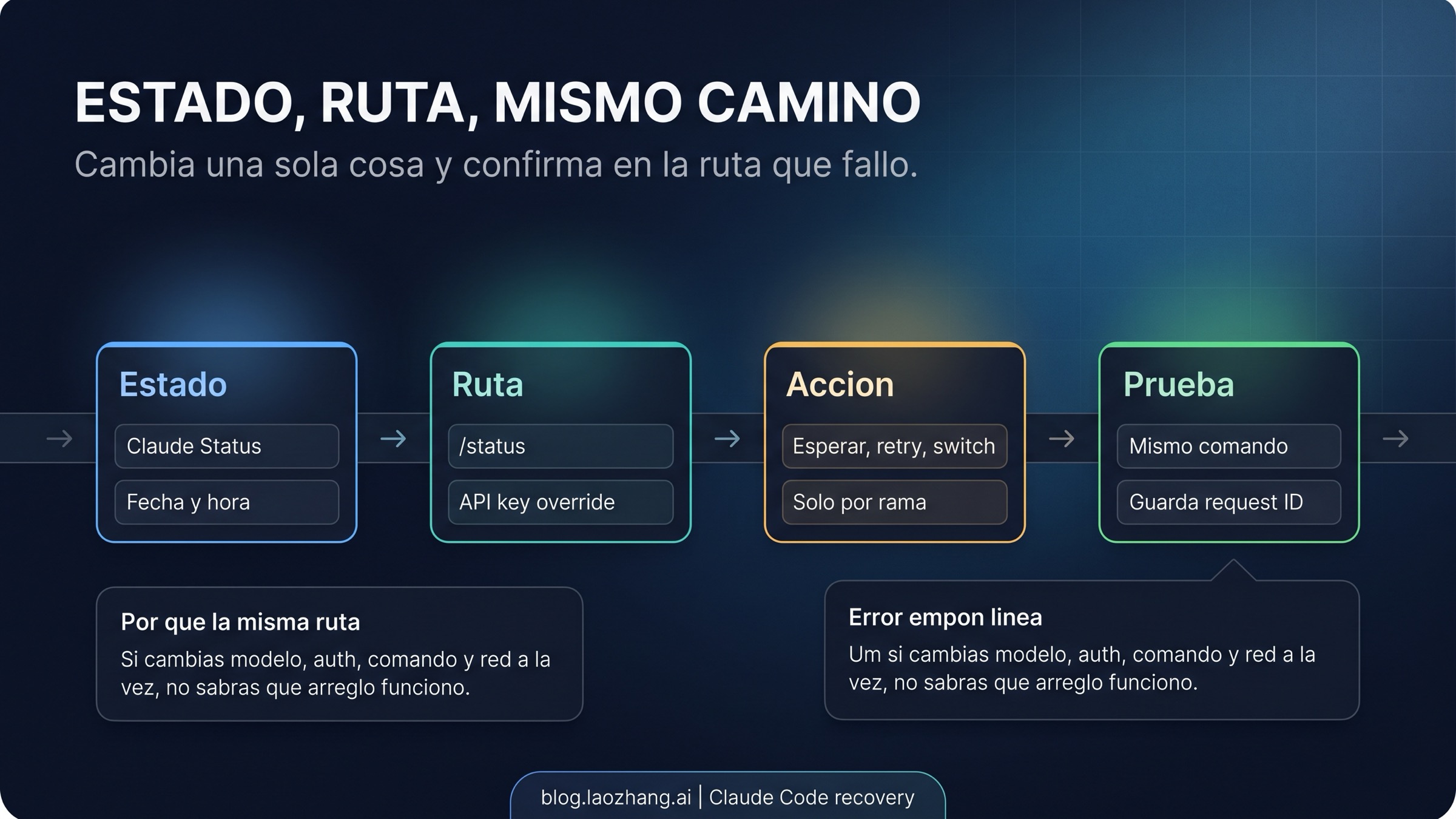 Claude Code status, route, action y same-path verification loop