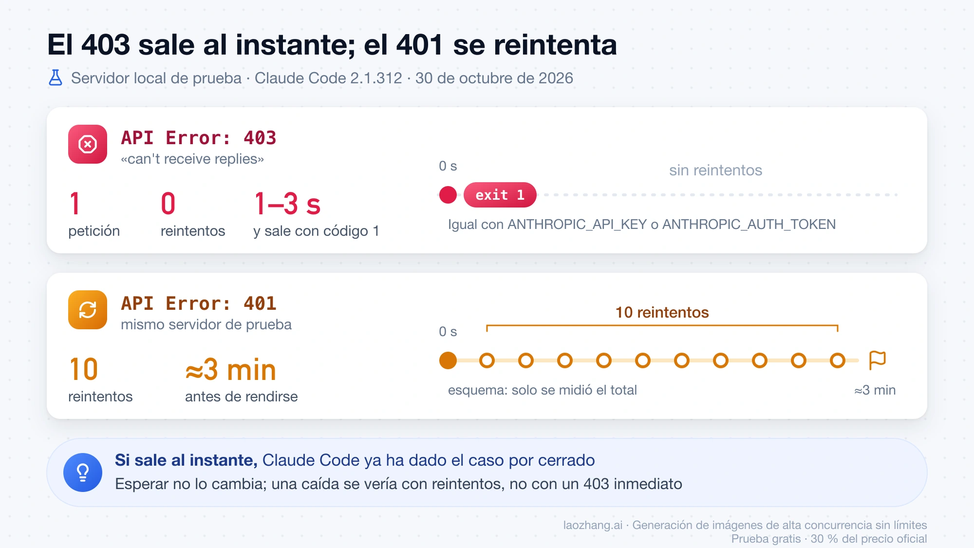 Prueba con un servidor local: el 403 sale tras una petición en 1 a 3 segundos sin reintentos, mientras que el 401 se reintenta 10 veces durante unos 3 minutos