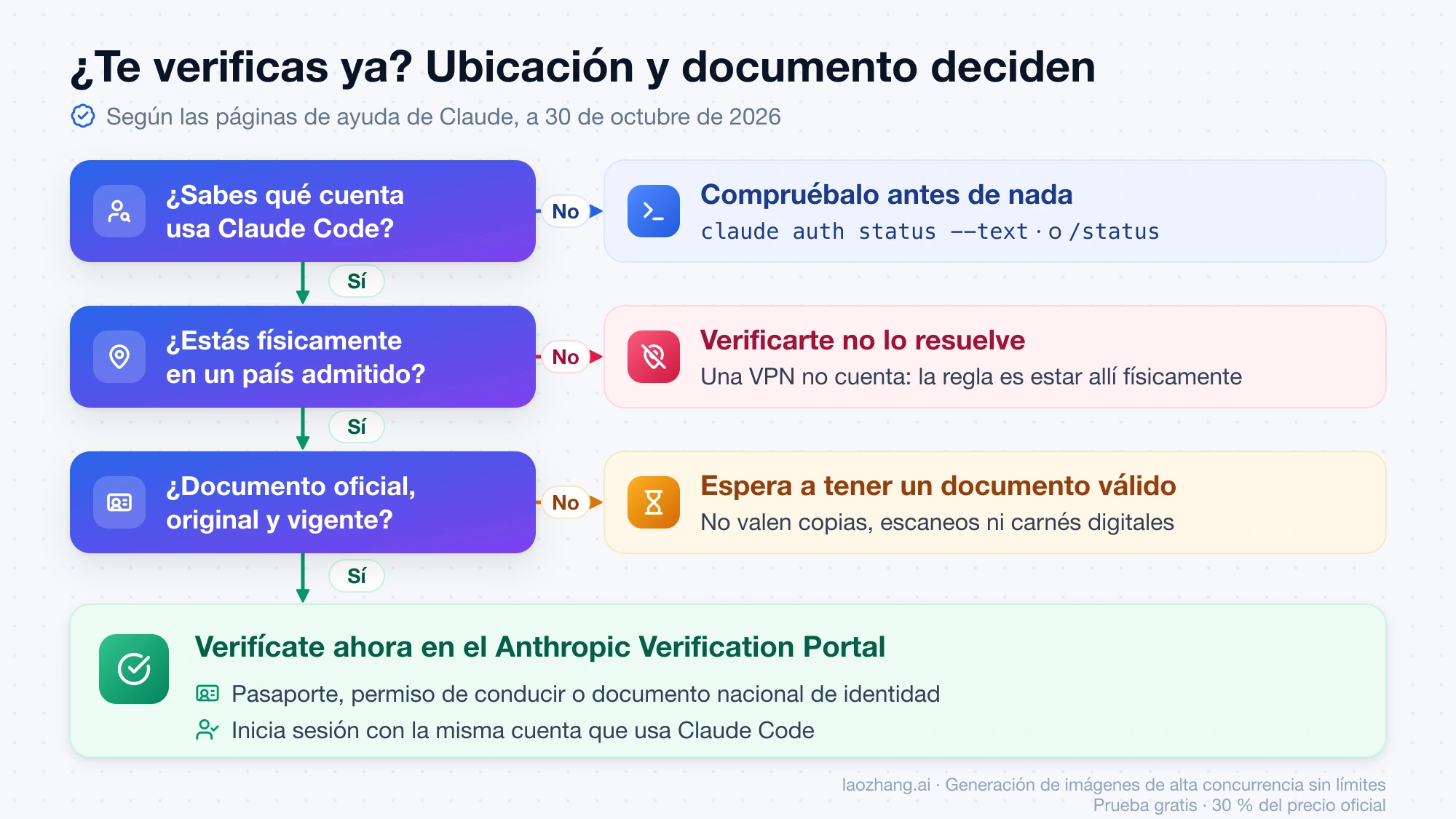 Árbol de decisión: comprueba qué cuenta usa Claude Code, si estás físicamente en un país admitido y si tu documento es original y vigente; solo con los tres síes toca verificarte en el Anthropic Verification Portal
