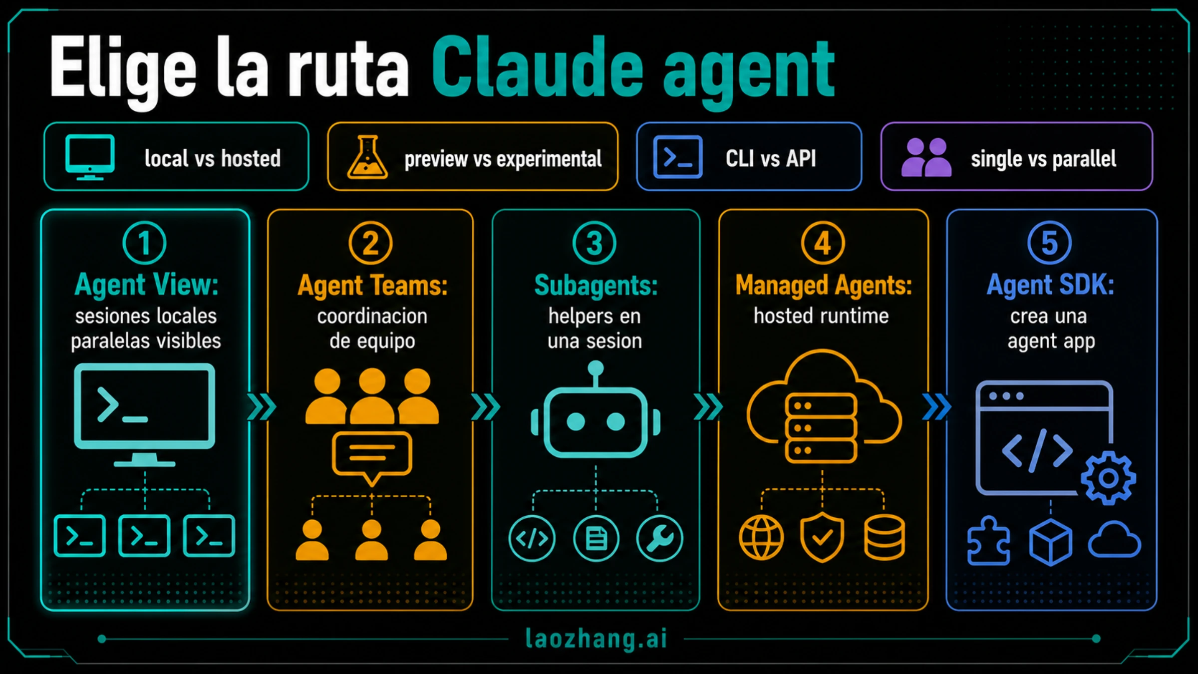 Comparación de rutas Claude Code Agent