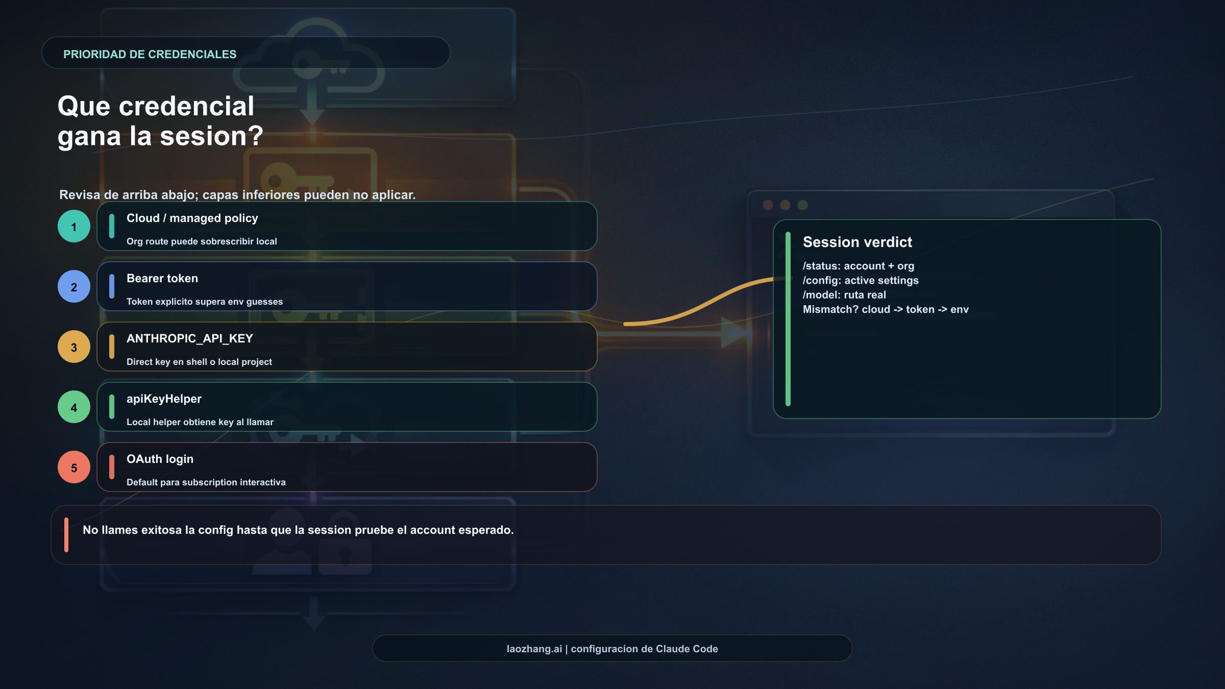 Prioridad de credenciales en Claude Code