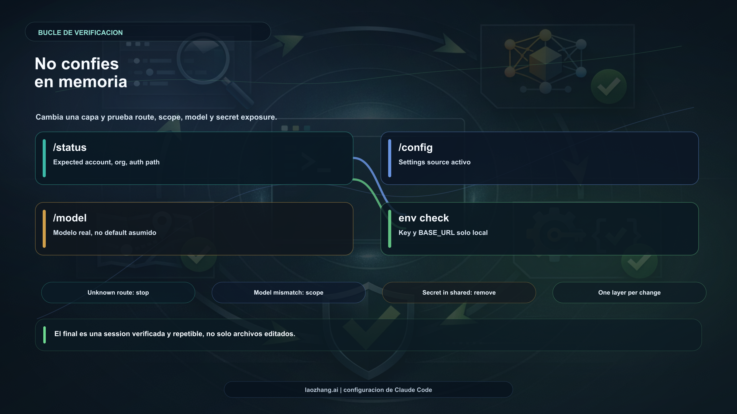 Checklist de verificación para Claude Code API
