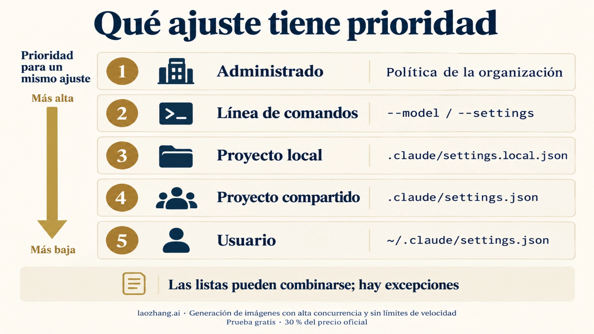 Prioridad de los cinco alcances de configuración de Claude Code y sus archivos
