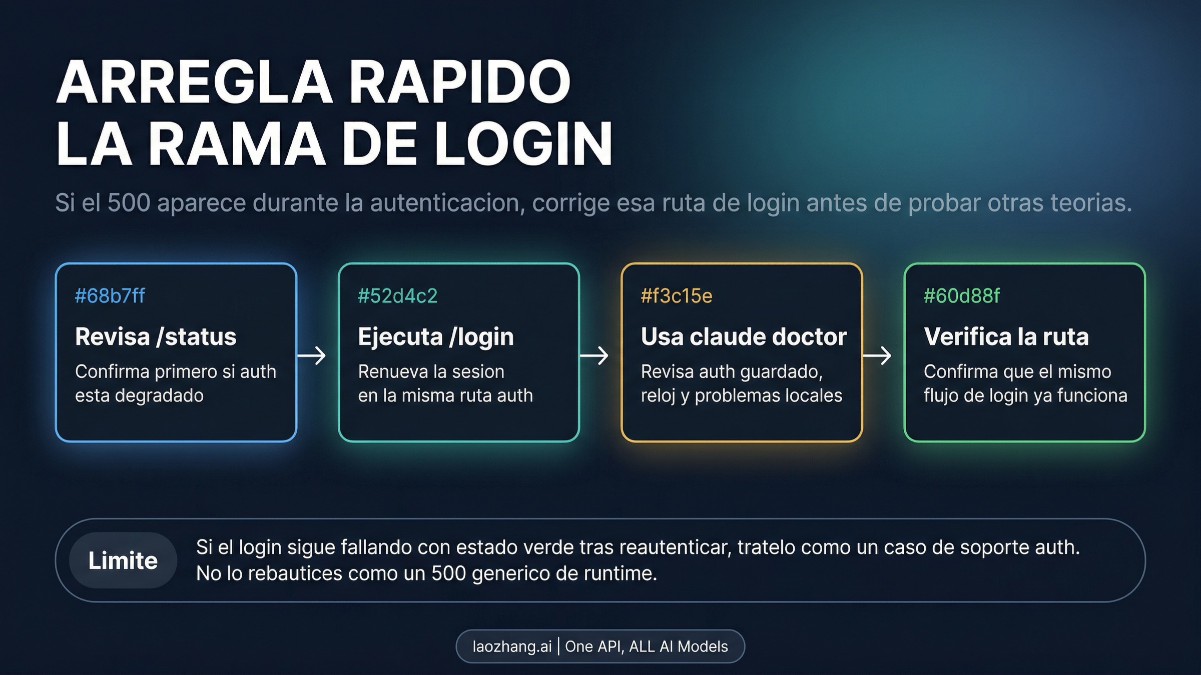 Flujo de recuperación de login en Claude Code