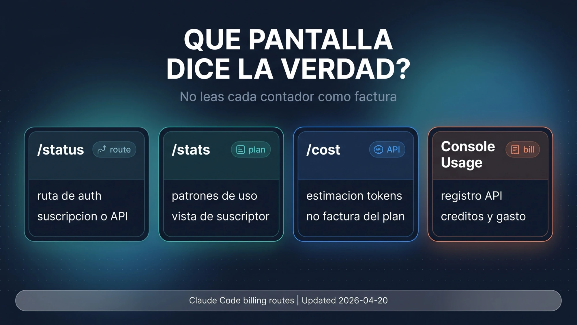 Qué pantalla dice la verdad: /status para la ruta, el gasto de sesión como estimación y Console Usage como registro de la API