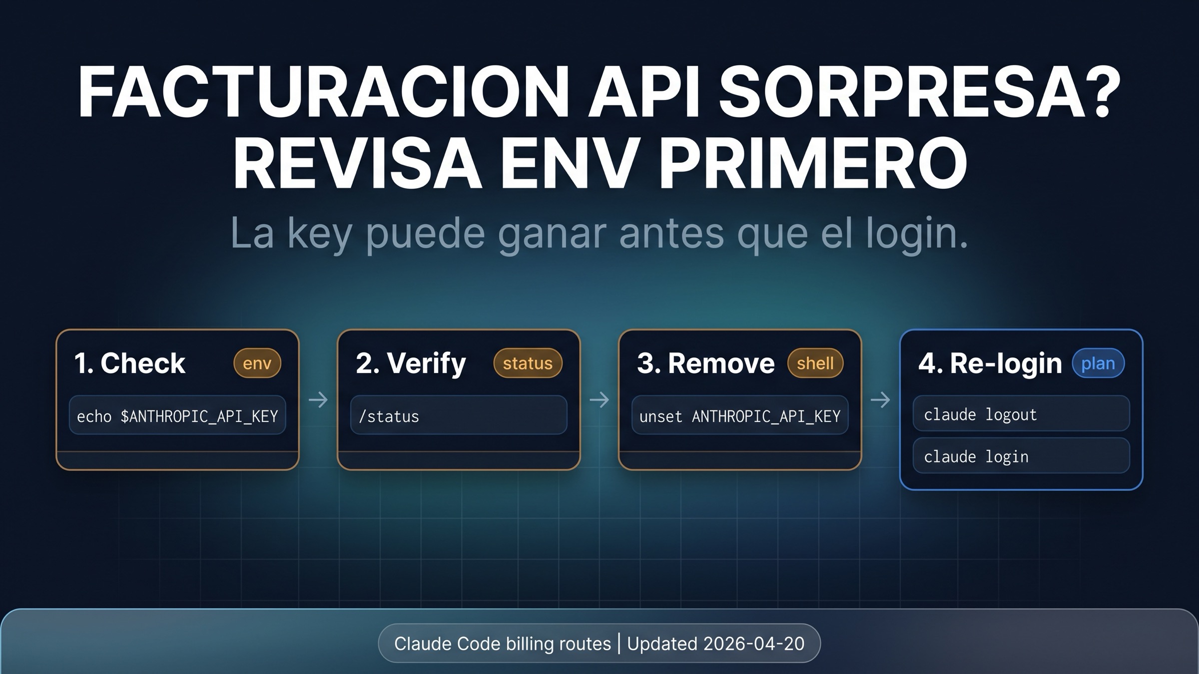 Checklist para detener facturación API inesperada en Claude Code