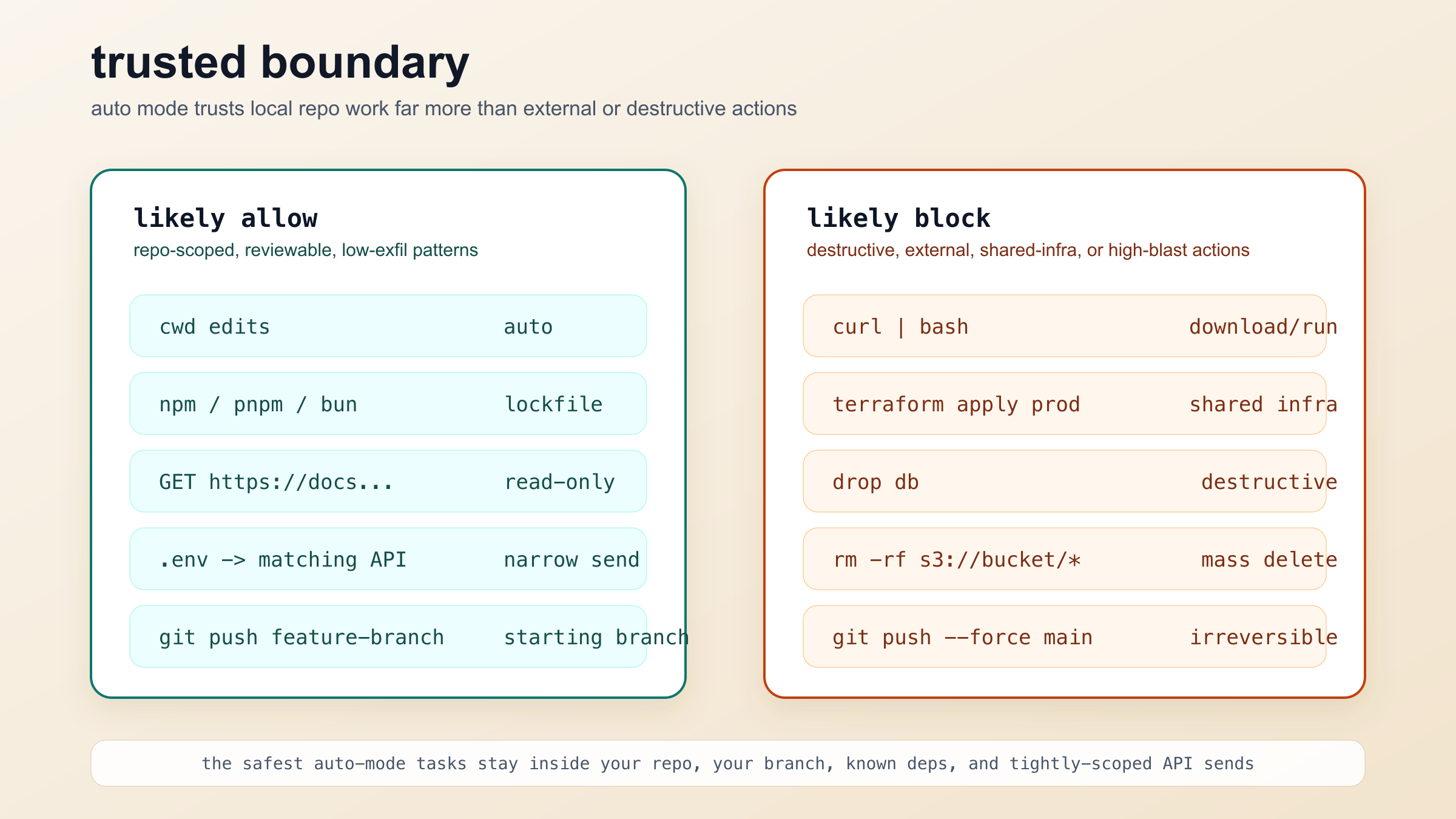 Mapa de trust boundary para Claude Code Auto Mode