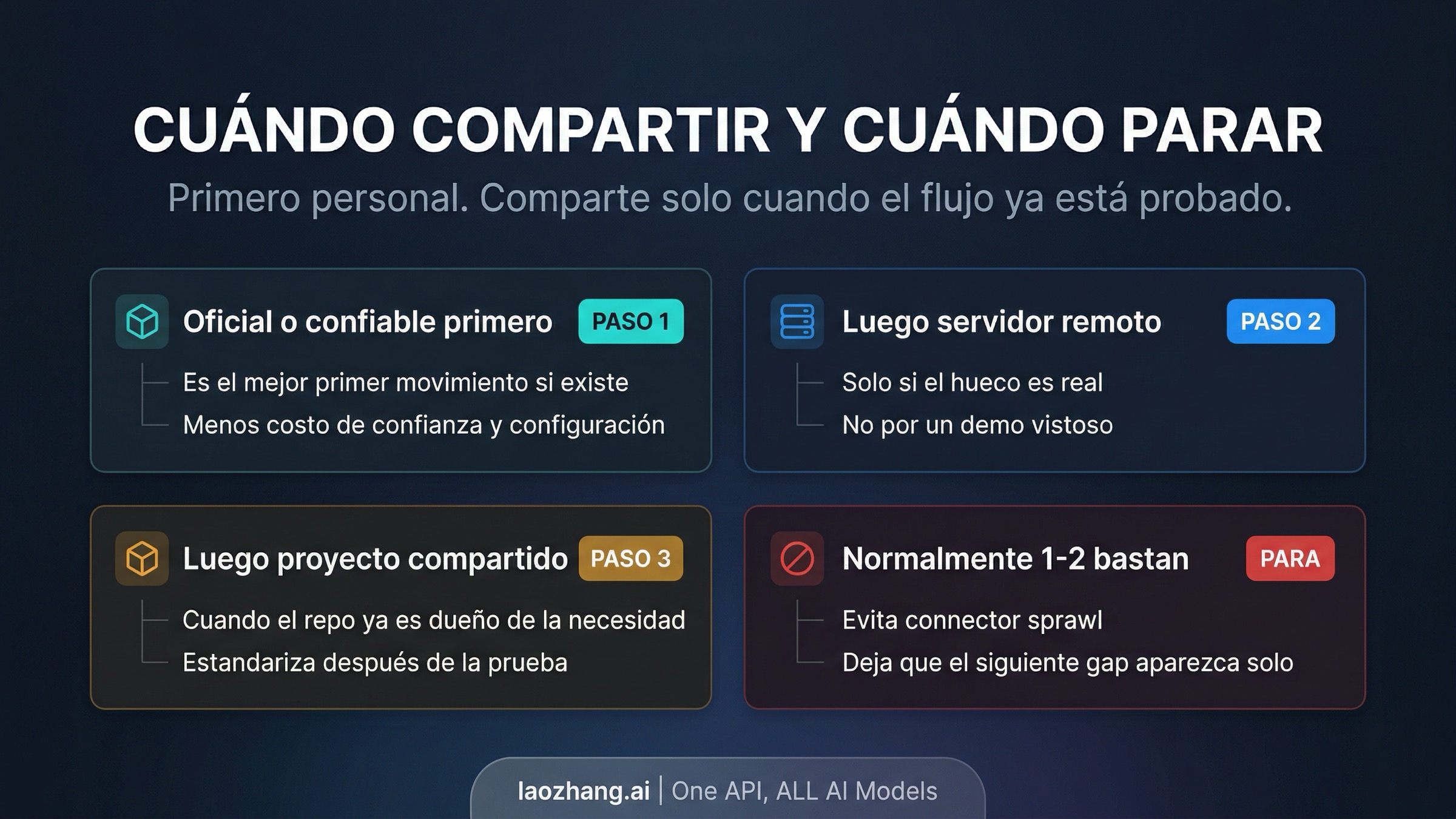 Escalera de ownership entre official surfaces, remote MCP, project scope y stop rule