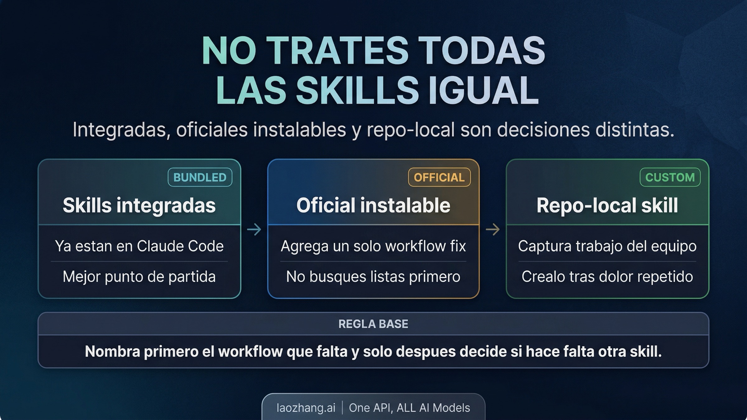 Ruta inicial para Claude Code skills