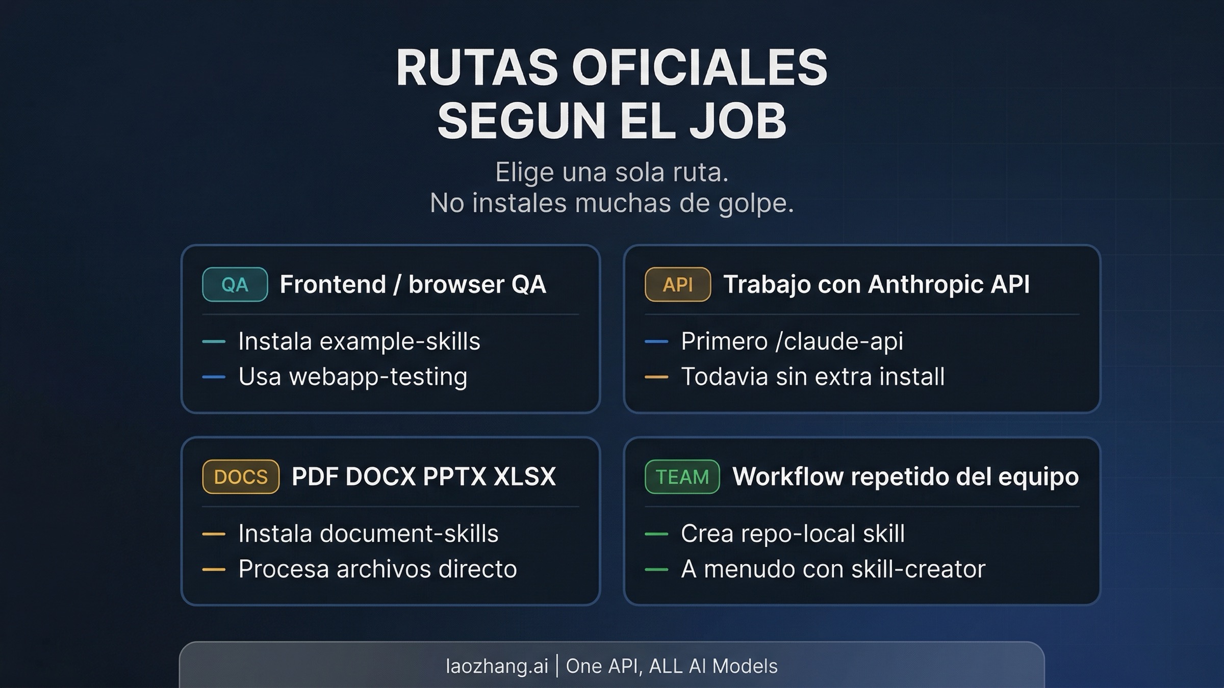 Starter stacks por workflow para Claude Code skills