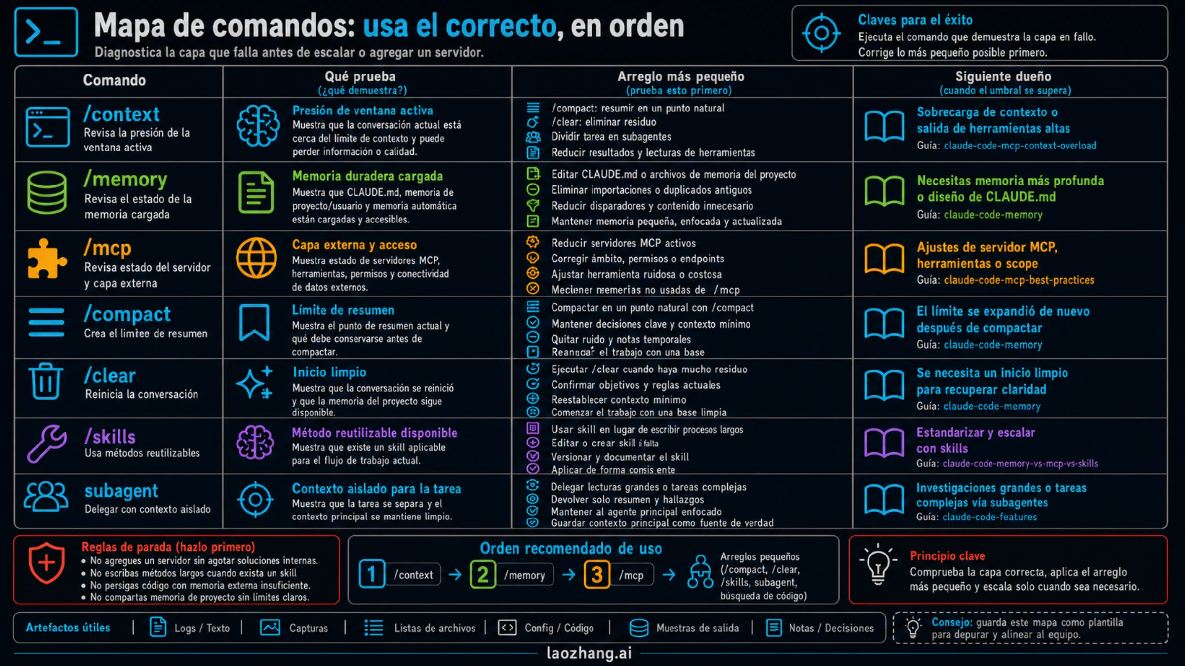 Matriz de comandos de Claude Code que muestra qué prueban /context, /memory, /mcp, cleanup, skills y subagents.