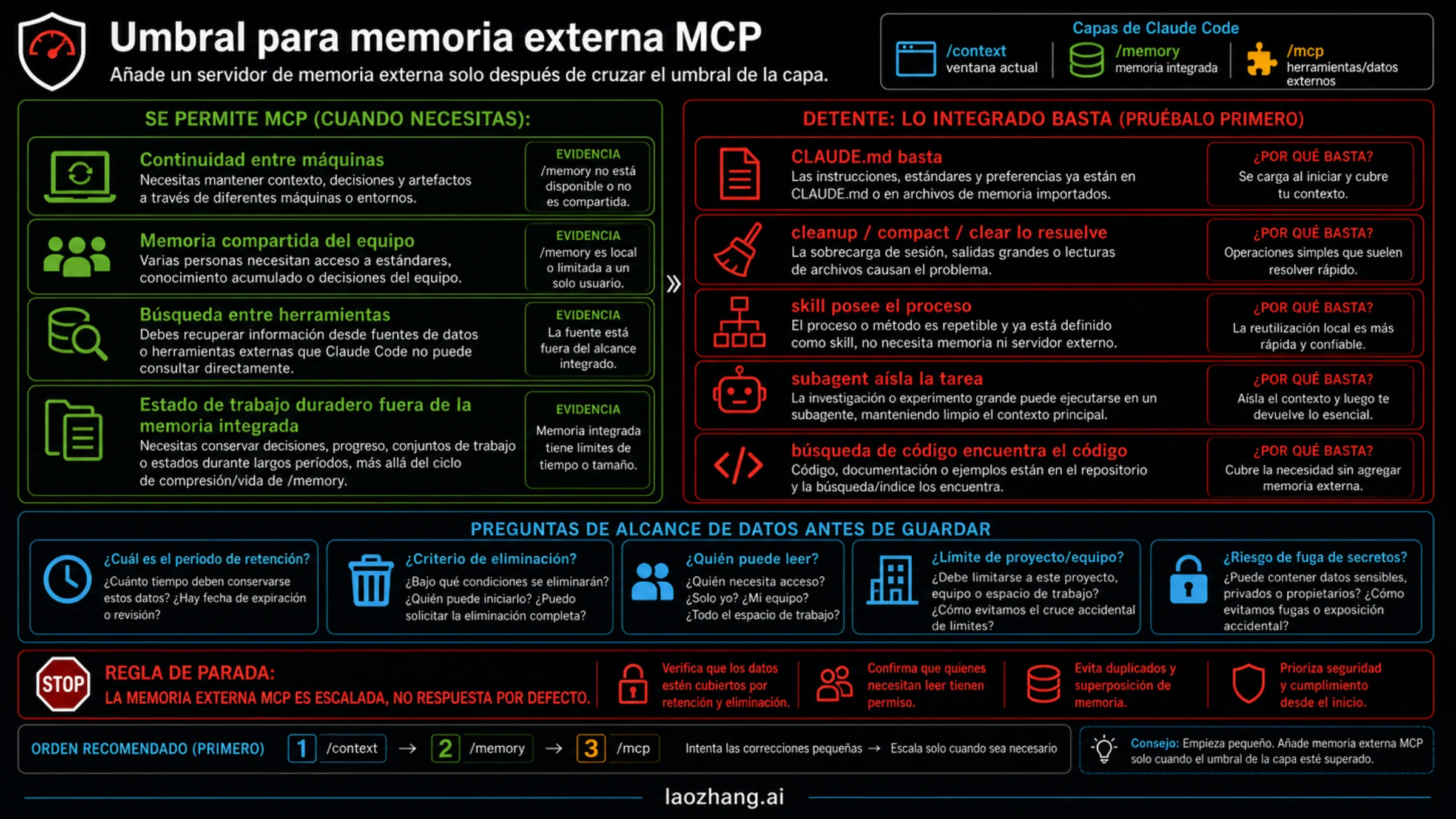 Tablero de umbral que separa cuándo un memory MCP externo está justificado y cuándo bastan las capas integradas de Claude Code.