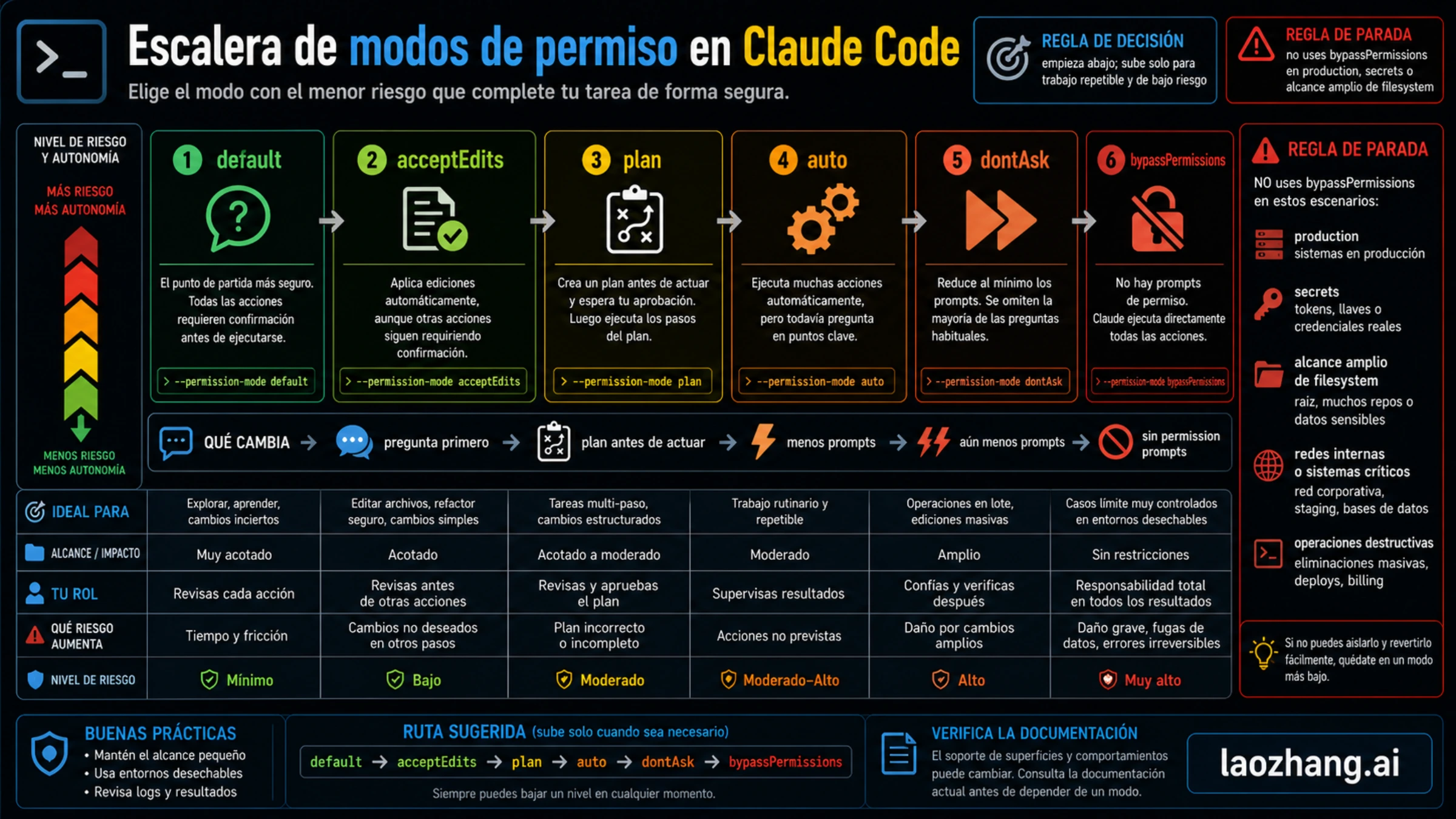 Escalera de modos de permisos de Claude Code: default, acceptEdits, plan, auto, dontAsk y bypassPermissions