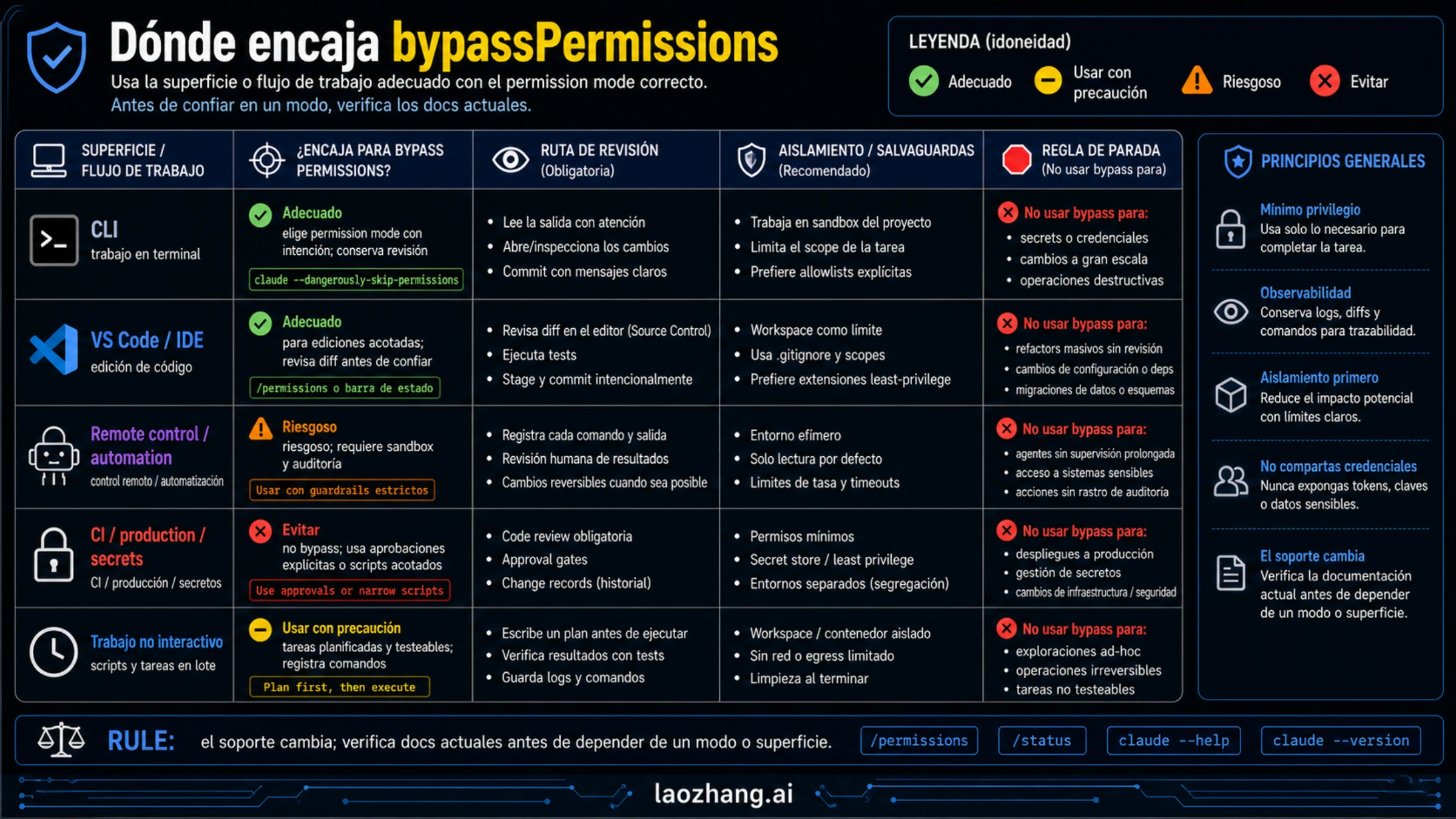 Matriz de superficies de Claude Code bypassPermissions: CLI, IDE, Remote Control, cloud, CI y secretos