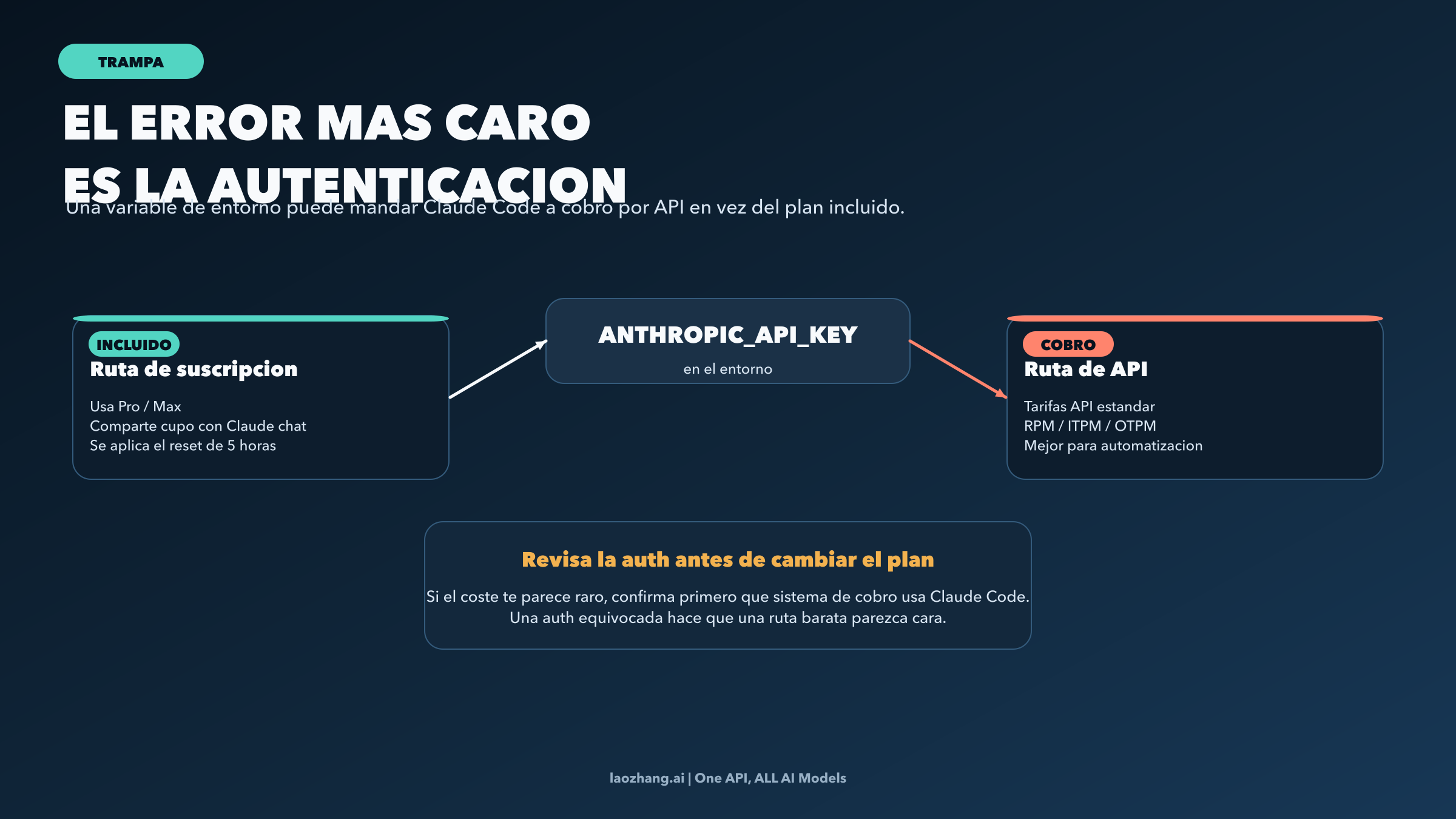 Diagrama de la trampa de facturacion donde ANTHROPIC_API_KEY cambia Claude Code de suscripcion a cobro API