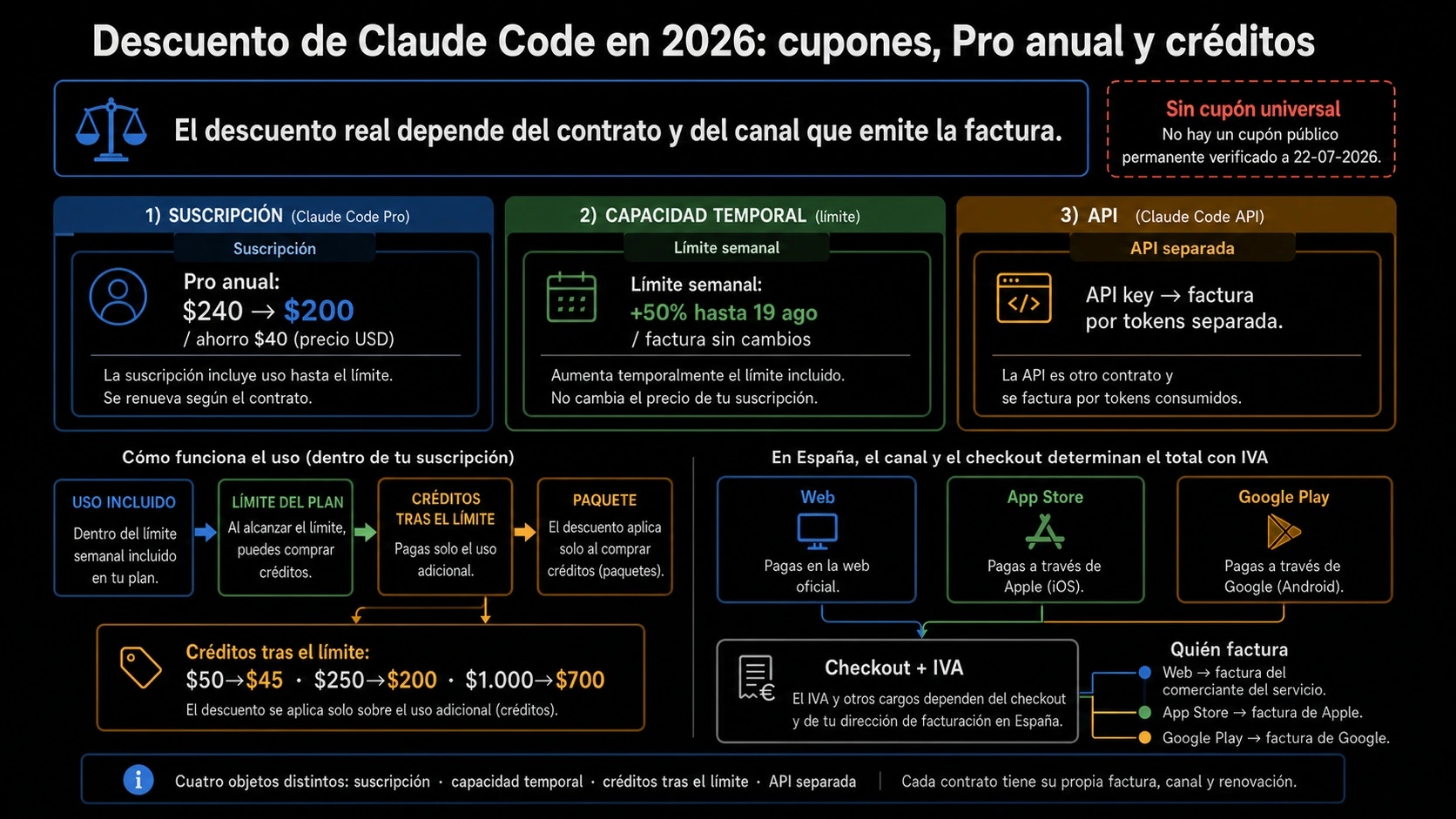 Descuento de Claude Code en 2026: cupones, Pro anual y créditos