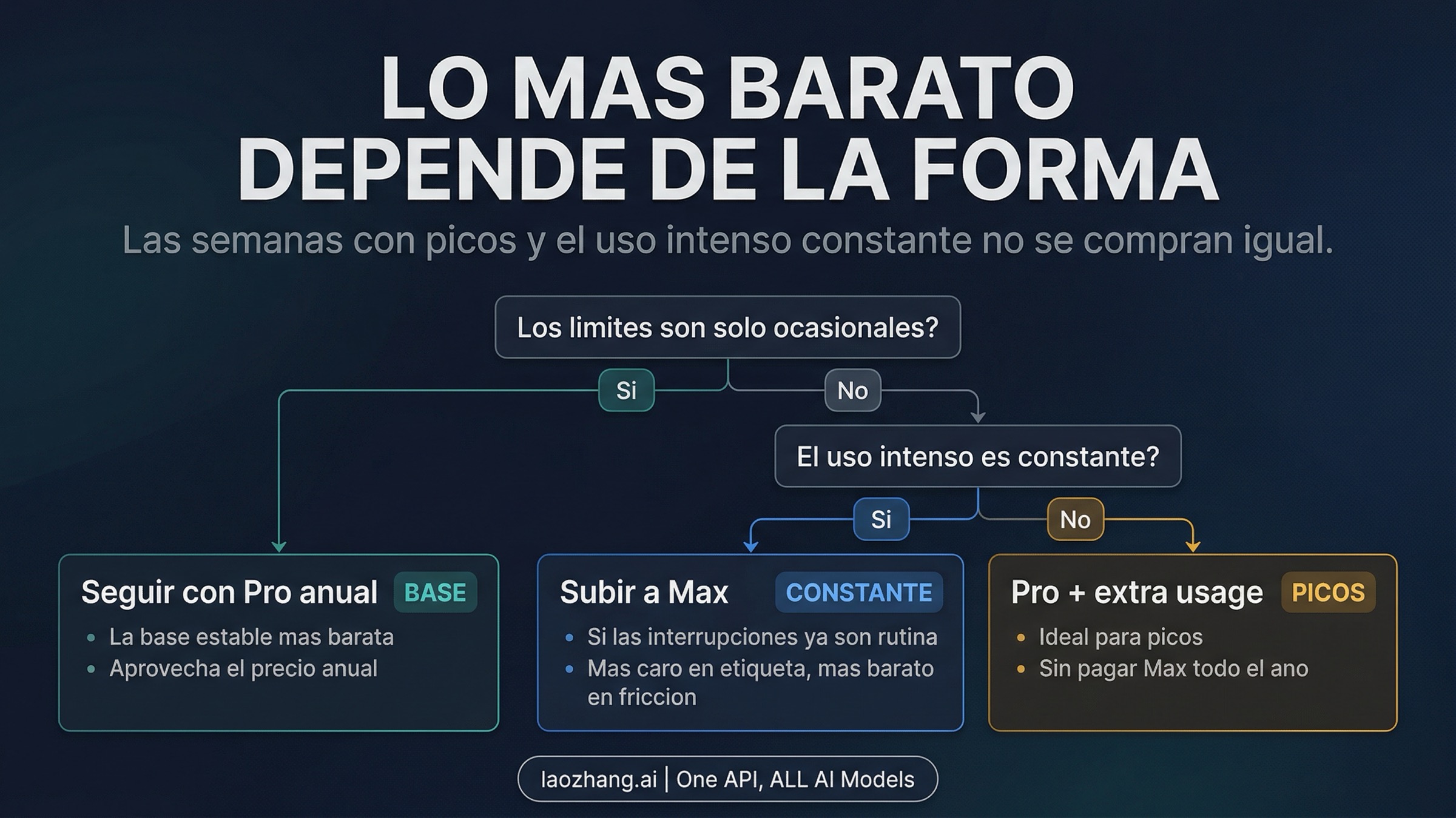 Mapa de decision que muestra cuando Pro mas uso extra sale mejor que Max