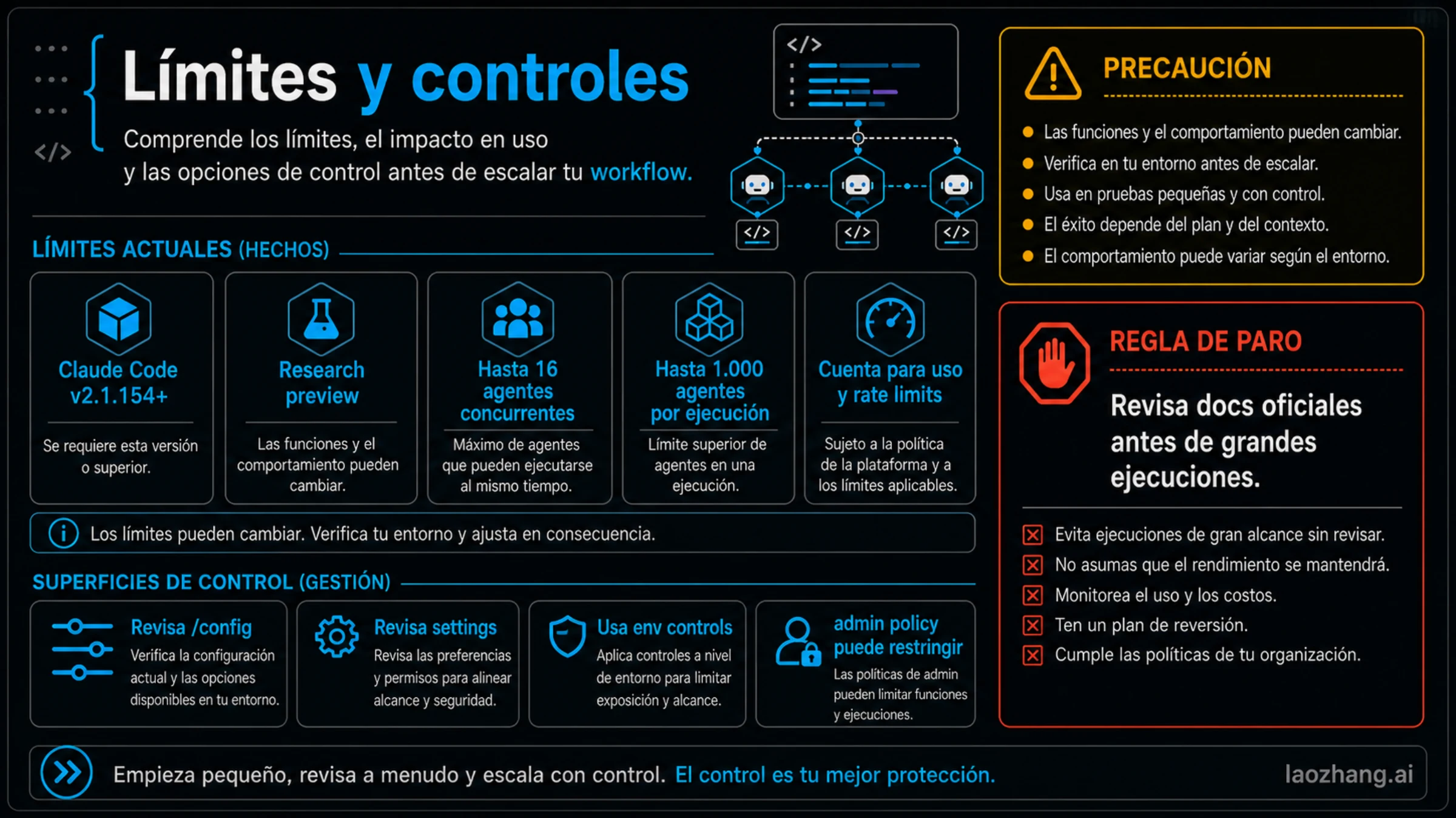 Tablero de límites y controles