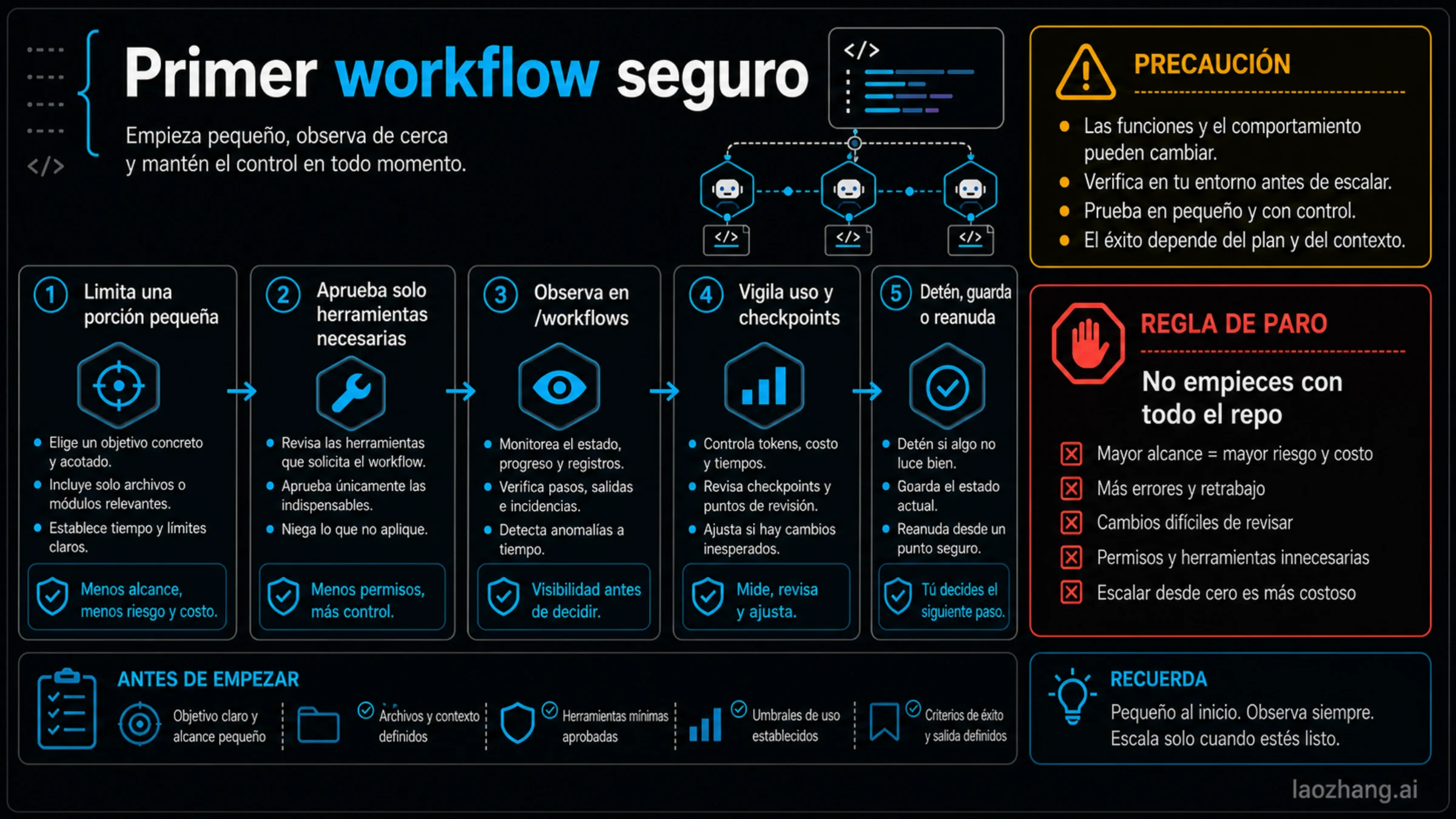 Checklist del primer workflow seguro
