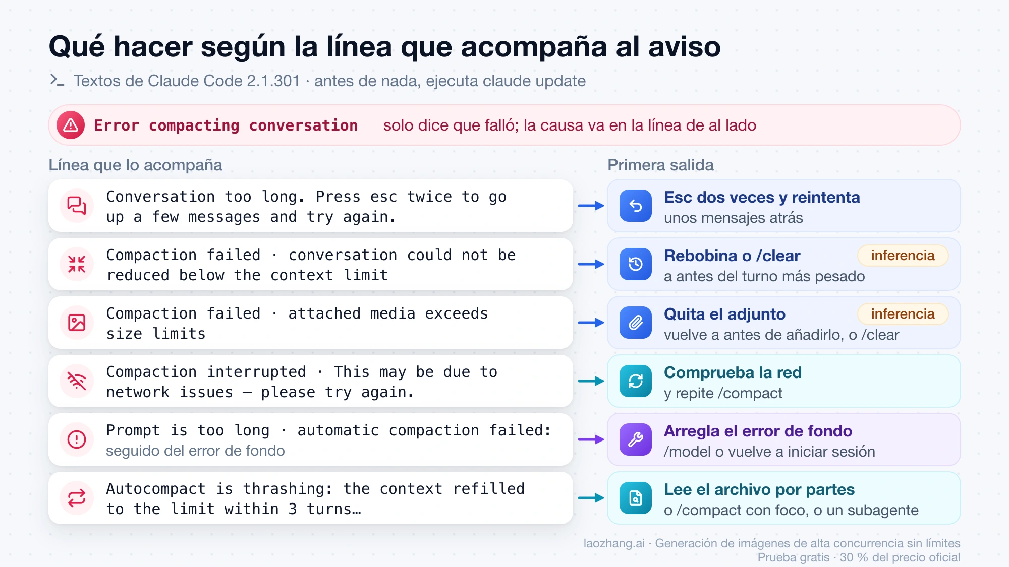 Seis mensajes que acompañan al aviso Error compacting conversation en Claude Code y la primera salida de cada uno