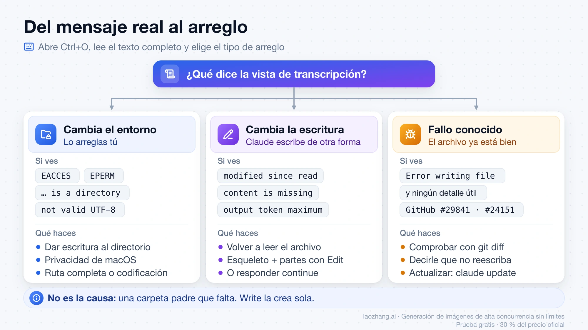 Esquema que reparte los mensajes de la vista de transcripción en tres tipos de arreglo: cambiar el entorno, cambiar cómo escribe Claude o tratarlo como fallo conocido