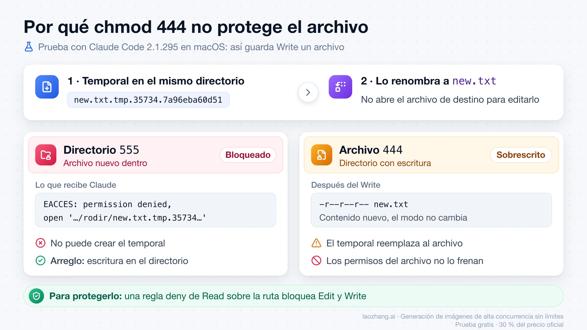 Write crea un archivo temporal en el mismo directorio y lo renombra: con el directorio en modo 555 falla con EACCES y un archivo en modo 444 dentro de un directorio con escritura se sobrescribe