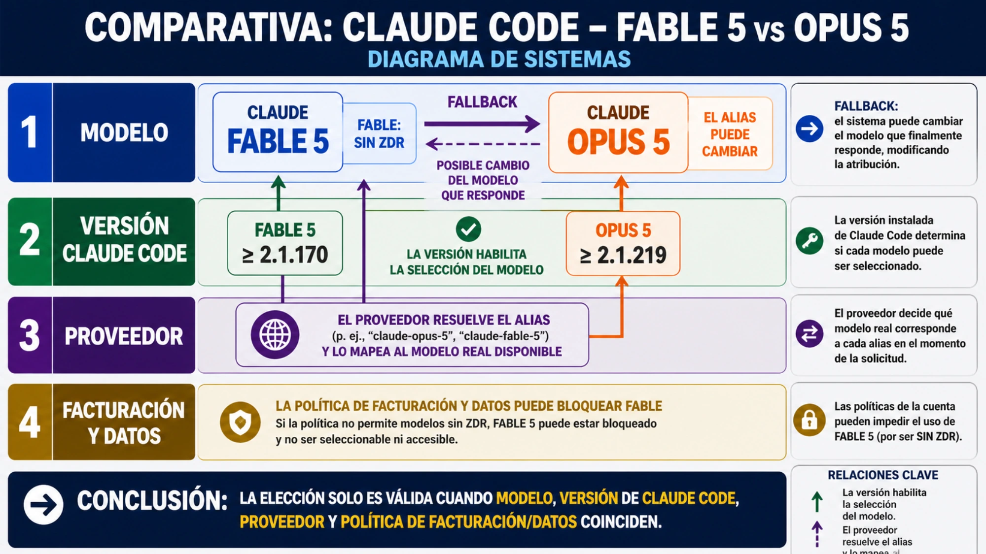 Relación entre versión, selección, proveedor y facturación