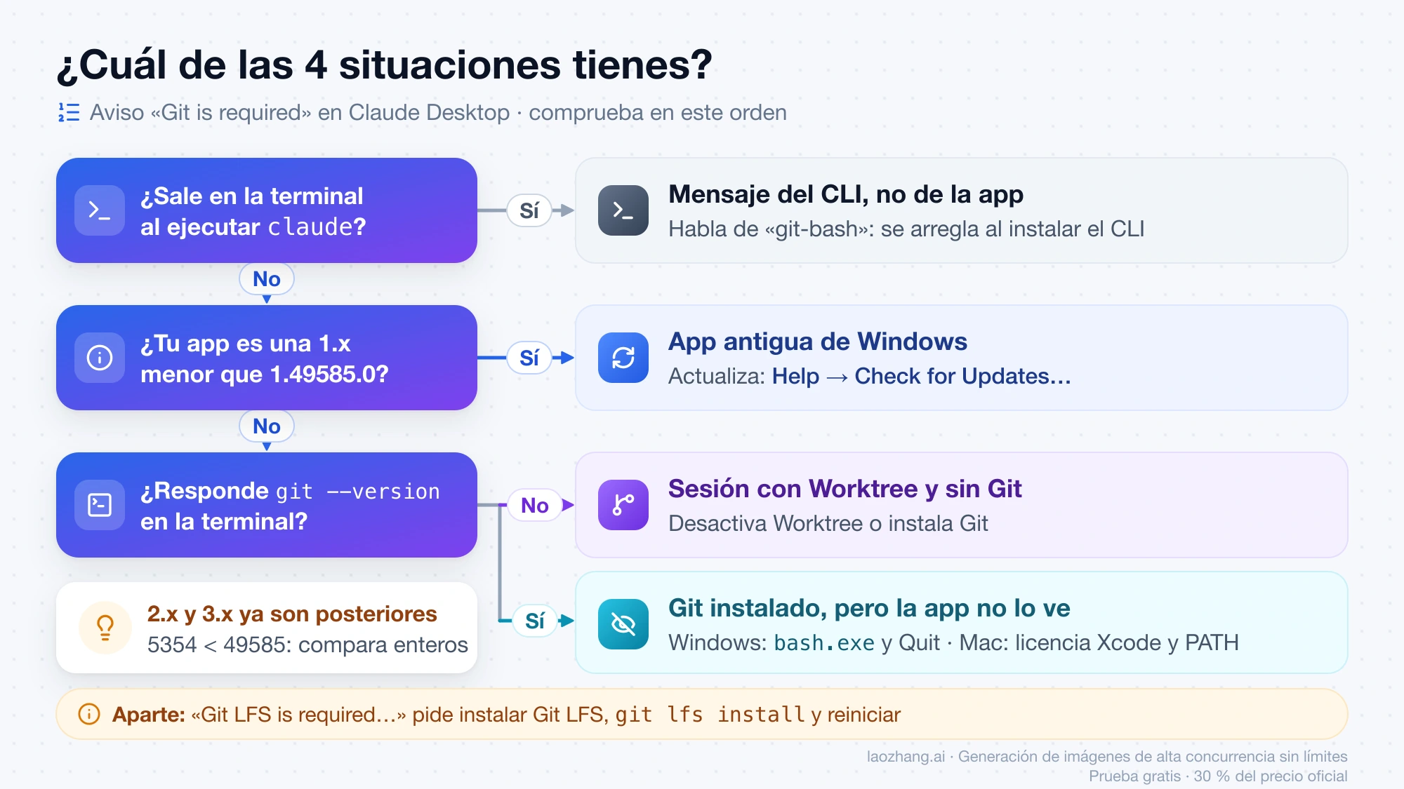 Árbol de decisión: si el aviso sale en la terminal es del CLI; si la app es una 1.x anterior a la 1.49585.0, hay que actualizarla; si git --version falla, toca desactivar Worktree o instalar Git, y si responde, revisar cómo la app detecta Git