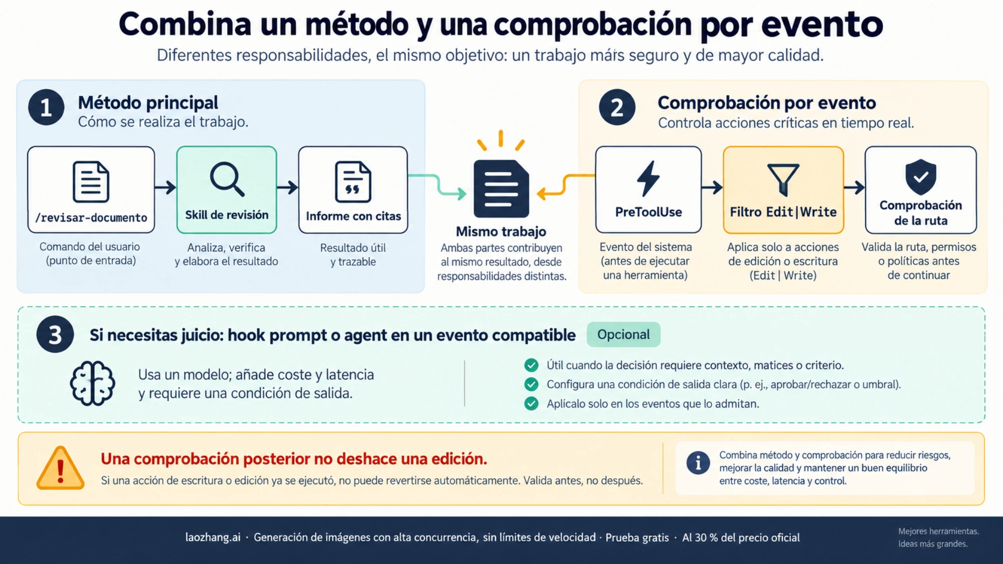 Composición de una skill de revisión y una comprobación PreToolUse, con juicio de modelo opcional