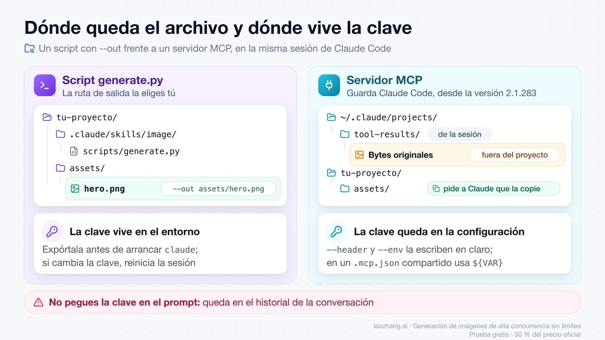 Comparación de dónde queda el archivo y dónde vive la clave: con el script, en la ruta de --out del proyecto y la clave en el entorno; con MCP, en tool-results de la sesión y la clave en la configuración