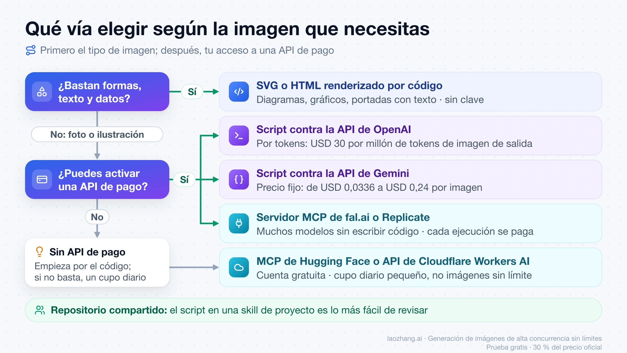 Árbol de decisión para elegir vía en Claude Code: SVG por código si bastan formas y texto; script contra OpenAI o Gemini o MCP de pago si puedes activar una API; cupo diario si no