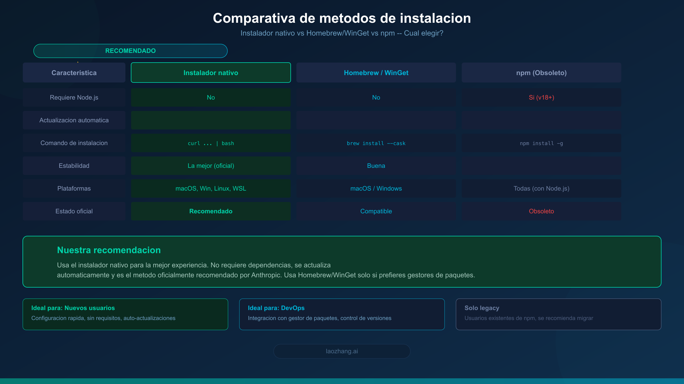 Gráfico comparativo de los métodos de instalación de Claude Code: instalador nativo, Homebrew y npm