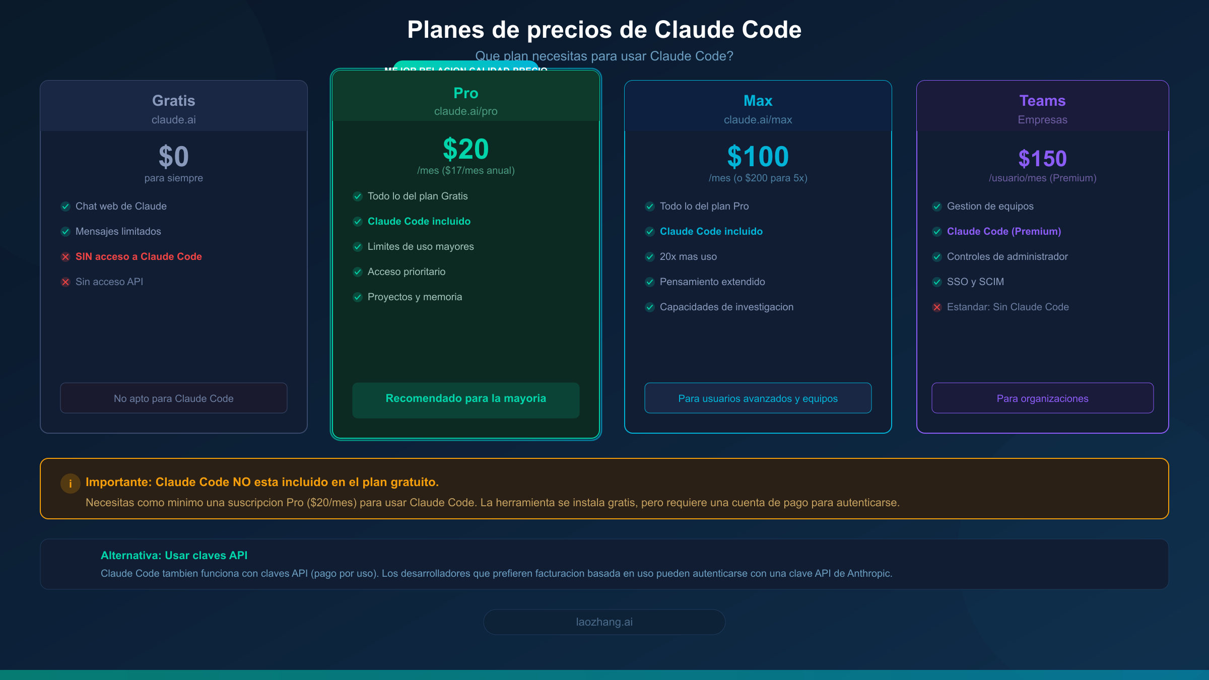 Comparativa de planes de precios de Claude Code mostrando los niveles Gratis, Pro, Max y Teams