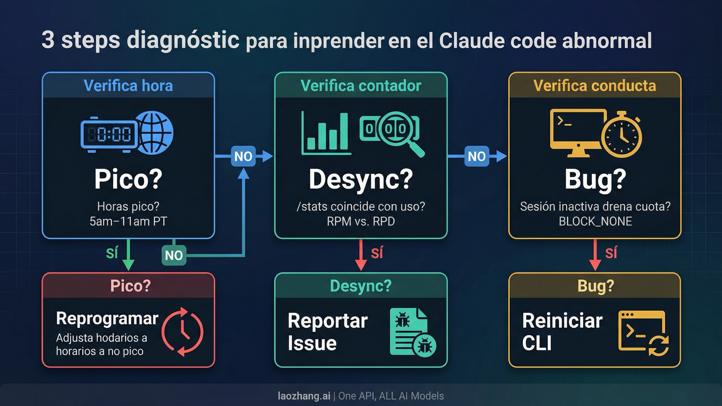 Diagrama de flujo de diagnóstico en tres pasos para identificar problemas de consumo de cuota en Claude Code Max