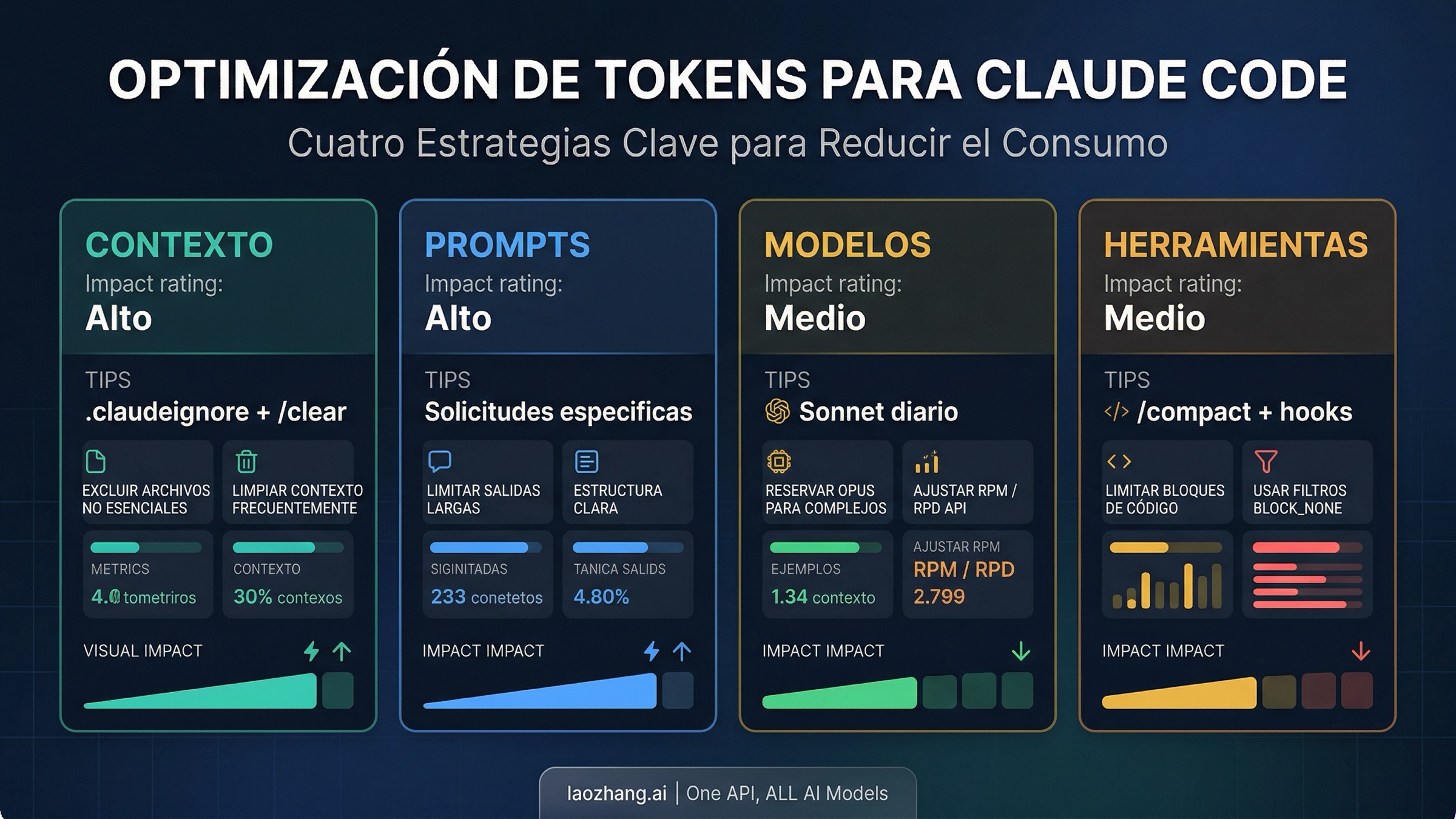 Cuatro categorías de estrategias de optimización de tokens en Claude Code con sus valoraciones de impacto relativo