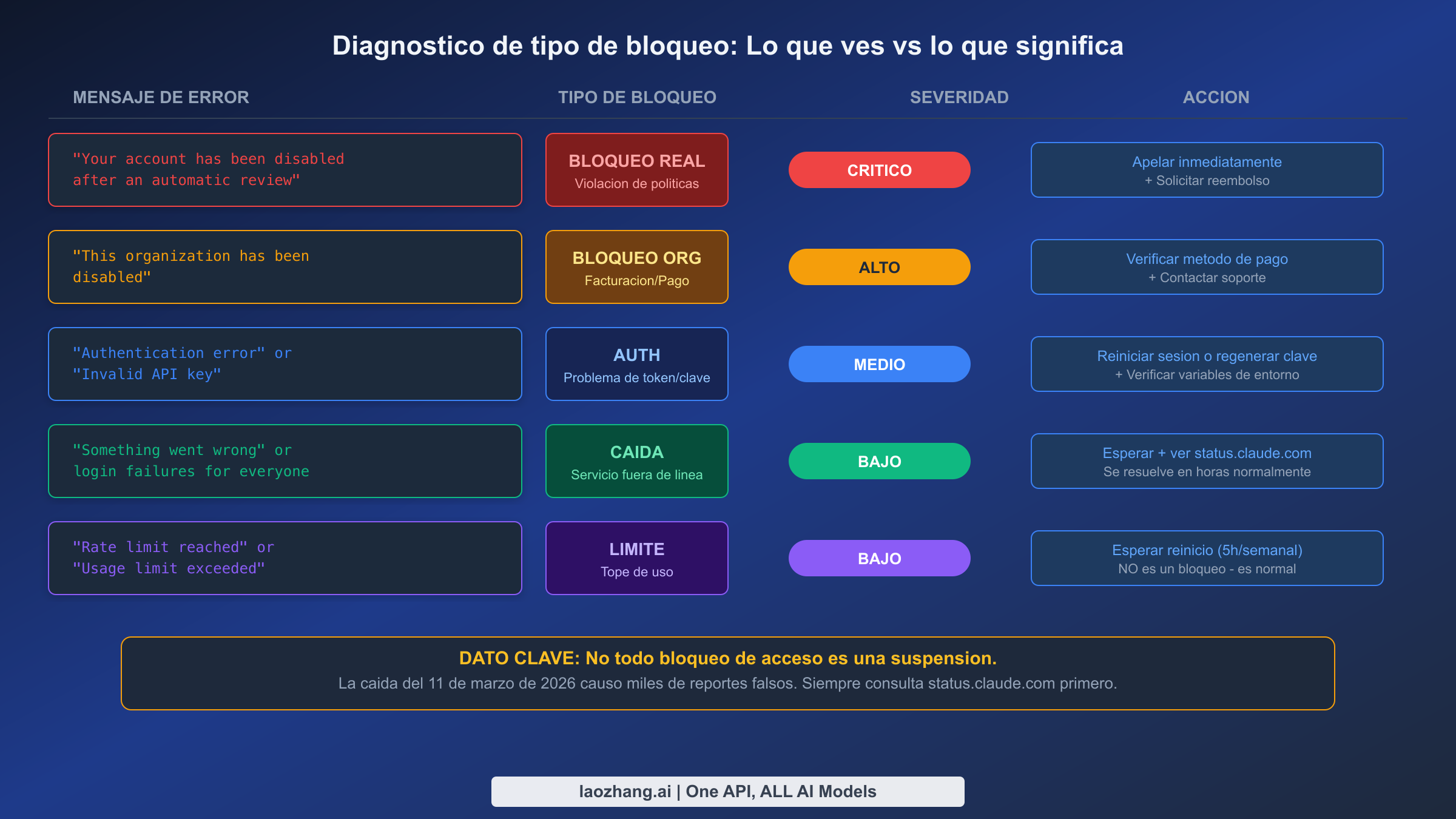 Gráfico de diagnóstico de tipo de bloqueo mostrando 5 mensajes de error mapeados a sus tipos de bloqueo, niveles de severidad y acciones recomendadas
