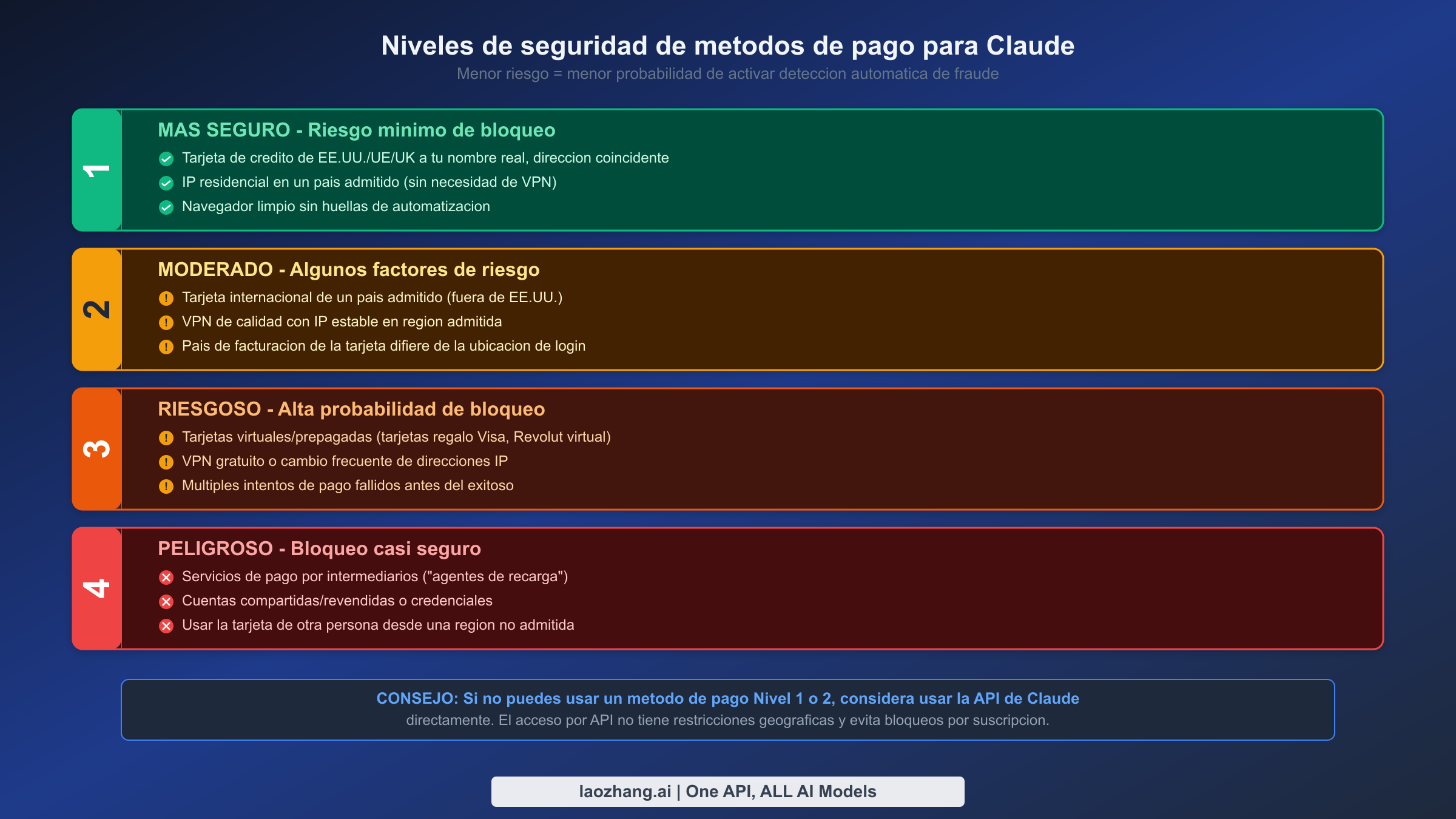 Niveles de seguridad de métodos de pago desde el más seguro (Nivel 1) hasta el más peligroso (Nivel 4) para suscripciones de Claude