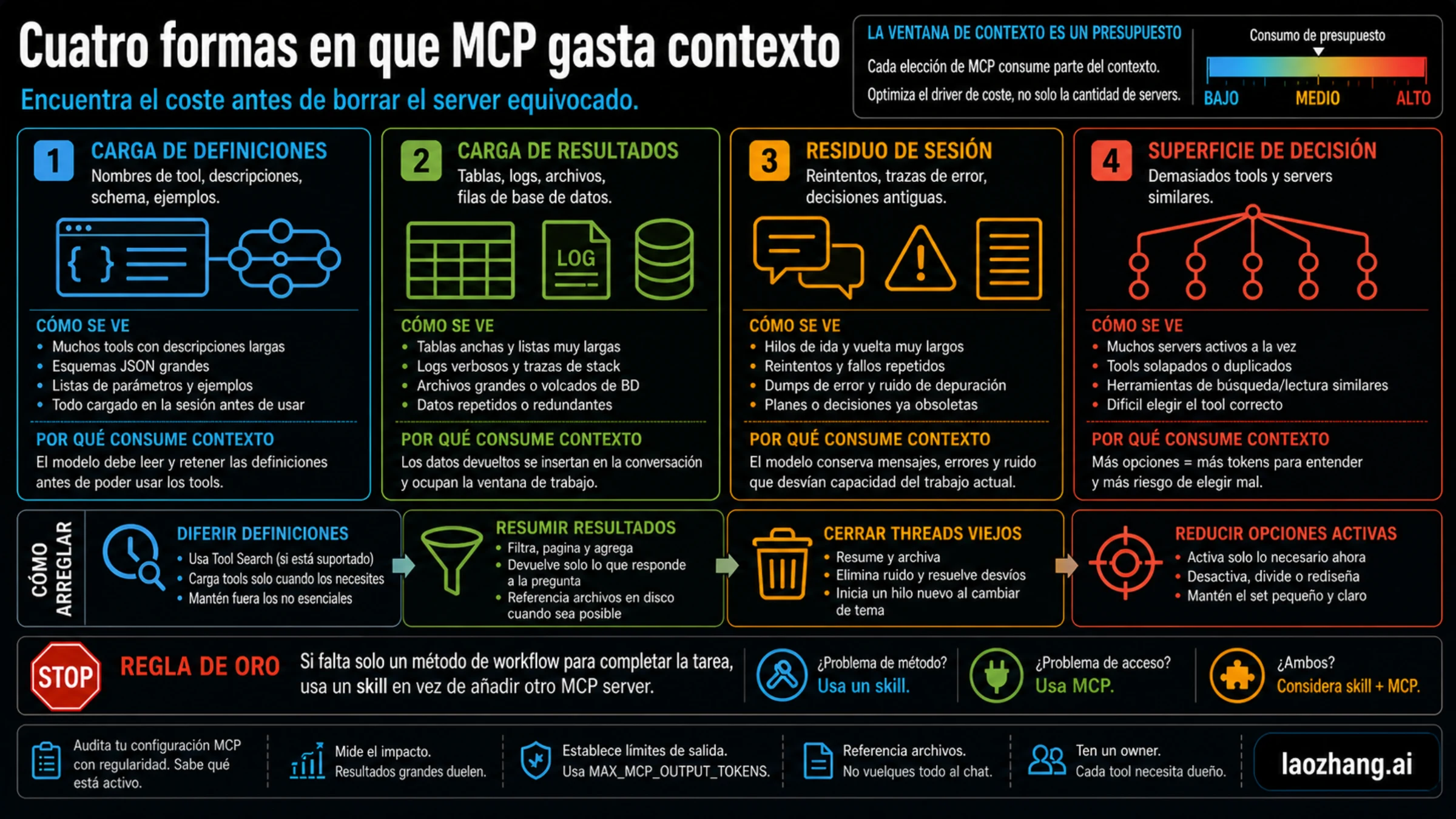 Cuatro costes de contexto MCP: definiciones, resultados, residuos de sesión y superficie de decisión
