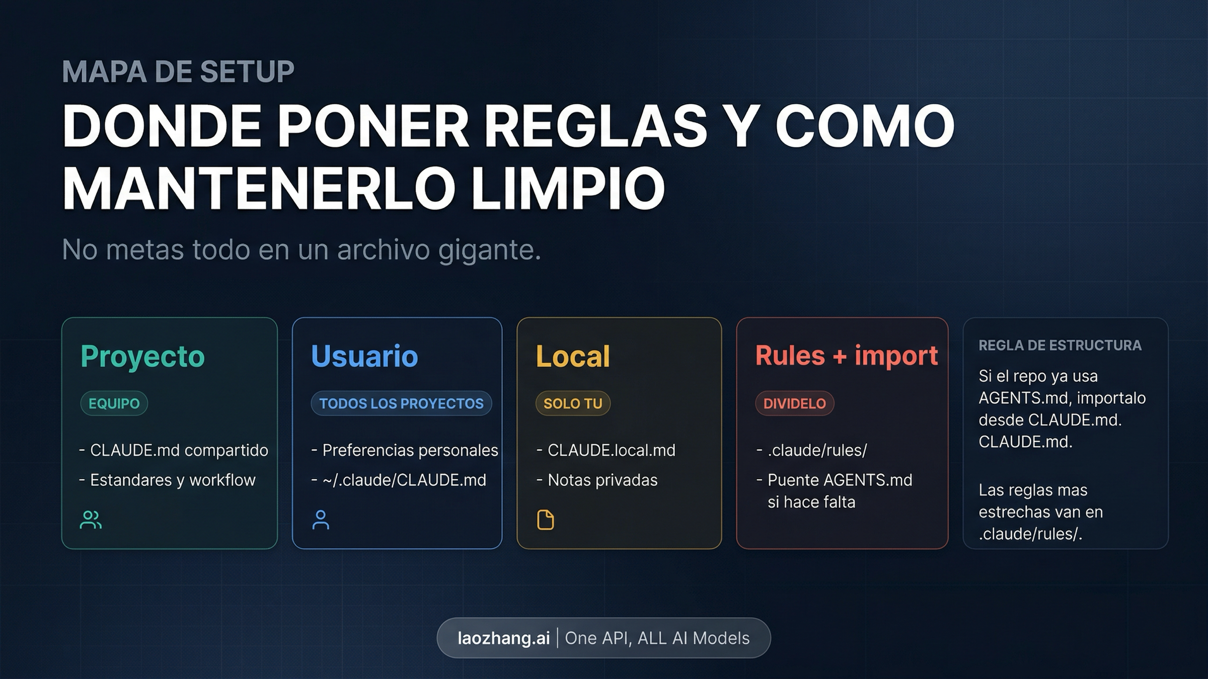 Mapa de ámbitos de instrucciones en Claude Code: project, user, local, rules e importación de AGENTS