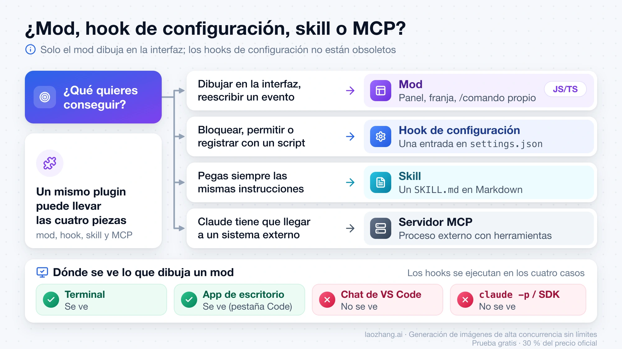 Guía para elegir entre mod, hook de configuración, skill o servidor MCP según lo que quieres conseguir, y dónde se ve lo que dibuja un mod: sí en la terminal y la app de escritorio, no en el chat de VS Code ni en claude -p