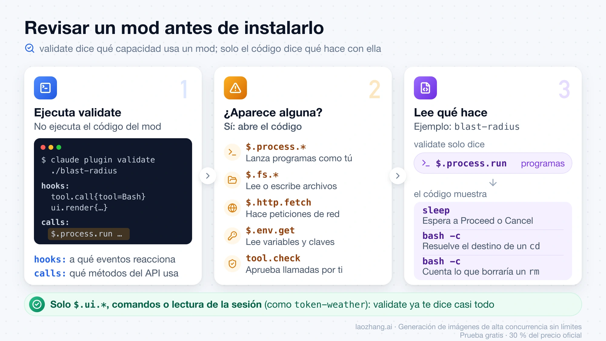 Tres pasos para revisar un mod antes de instalarlo: ejecutar claude plugin validate, comprobar si aparecen .process, .fs, .http.fetch, .env.get o tool.check, y leer el código, con blast-radius como ejemplo