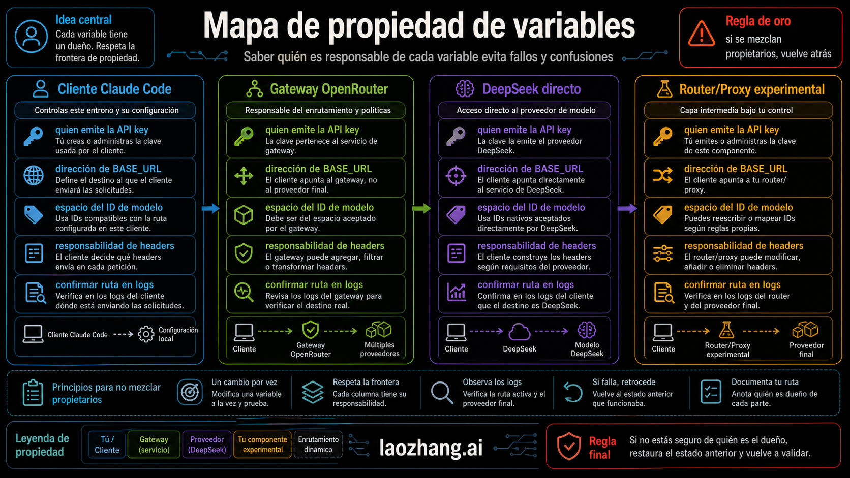 Mapa de propiedad de variables de entorno para Claude Code, OpenRouter, DeepSeek y proxy routes