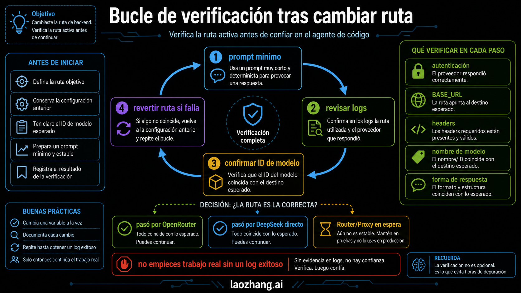 Bucle de verificación de ruta backend antes de usar Claude Code en trabajo real